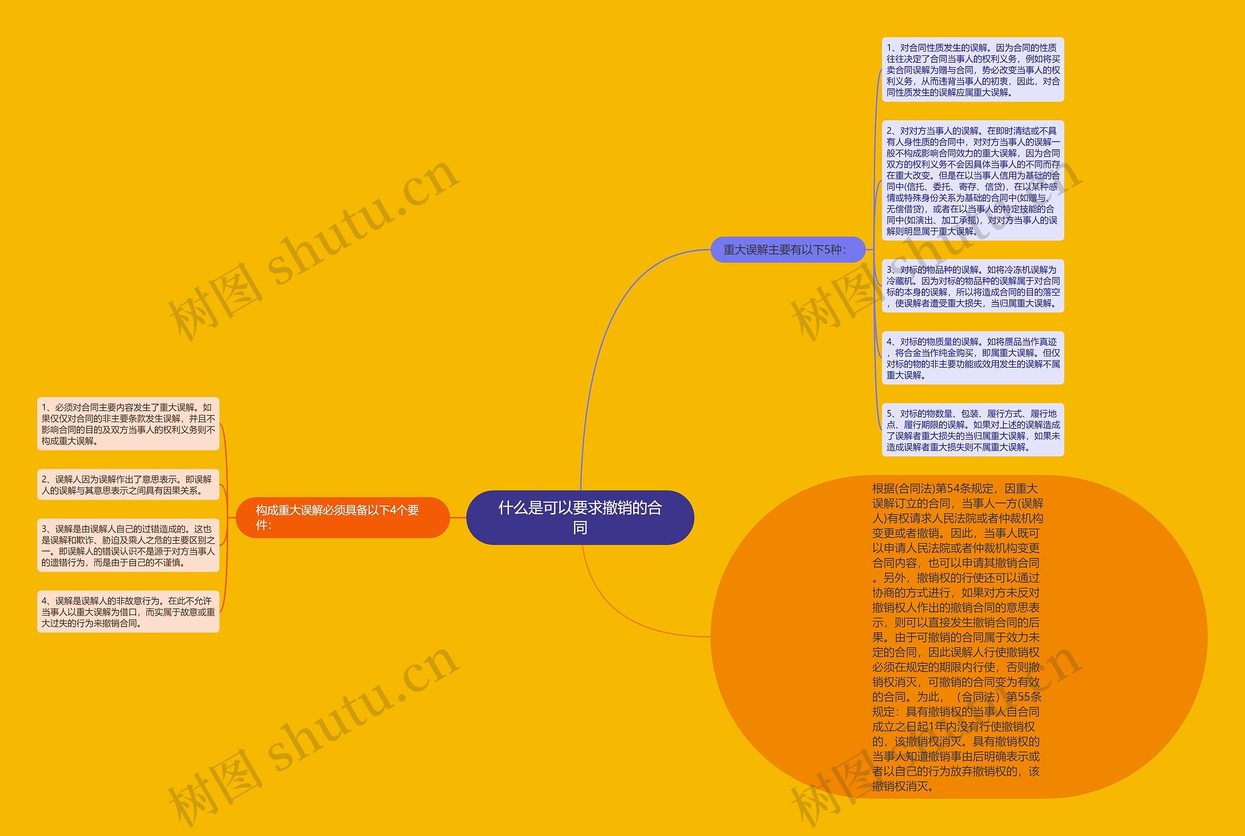 什么是可以要求撤销的合同思维导图