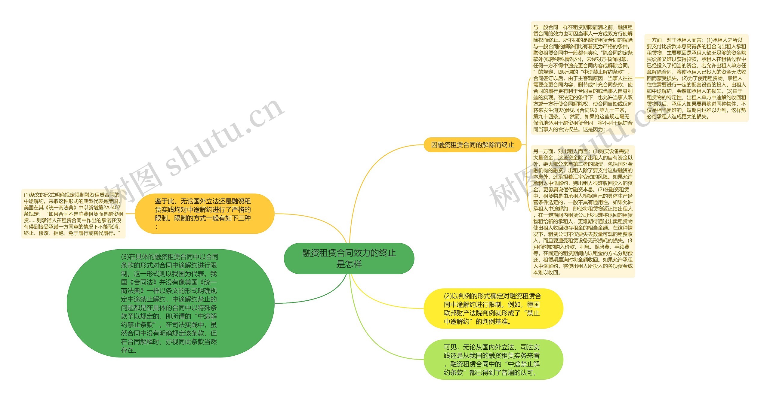 融资租赁合同效力的终止是怎样思维导图