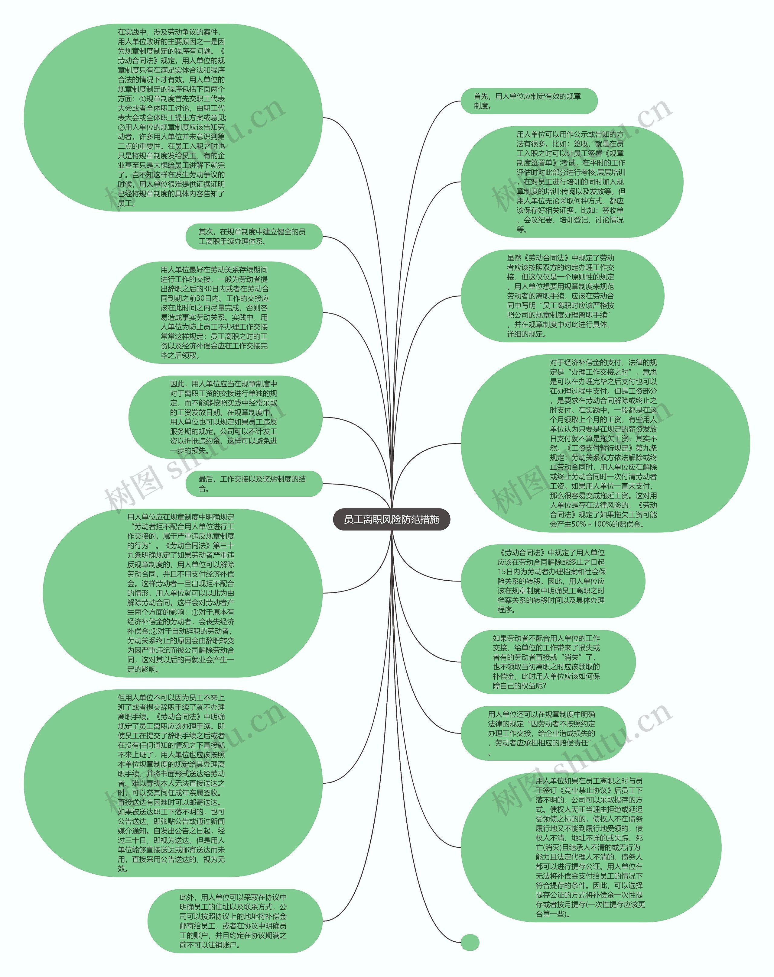 员工离职风险防范措施思维导图