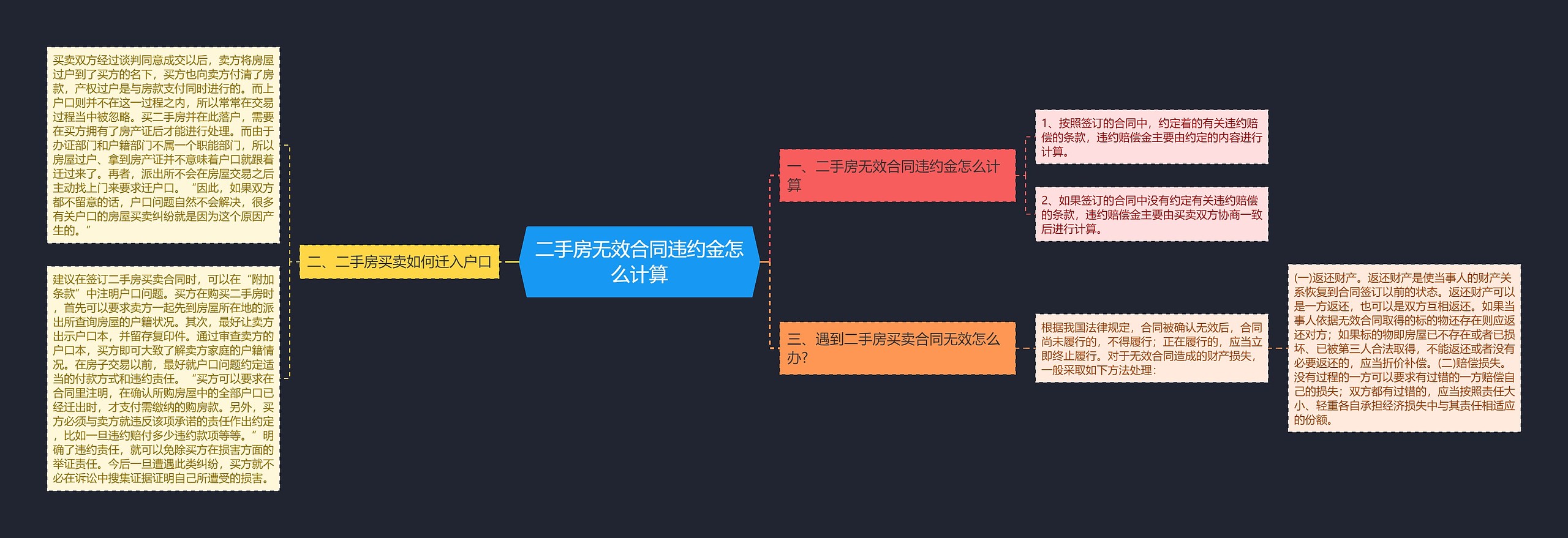 二手房无效合同违约金怎么计算思维导图