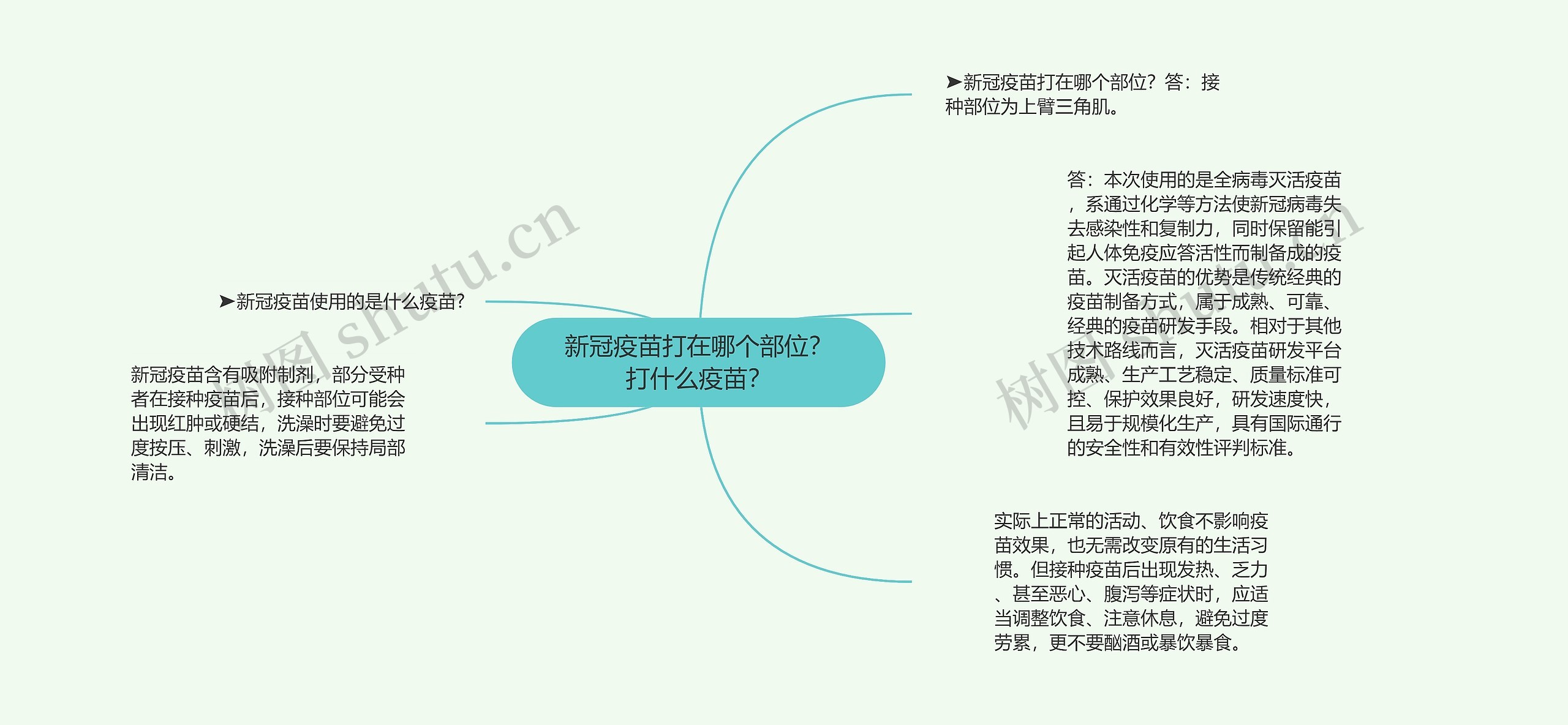 新冠疫苗打在哪个部位？打什么疫苗？思维导图