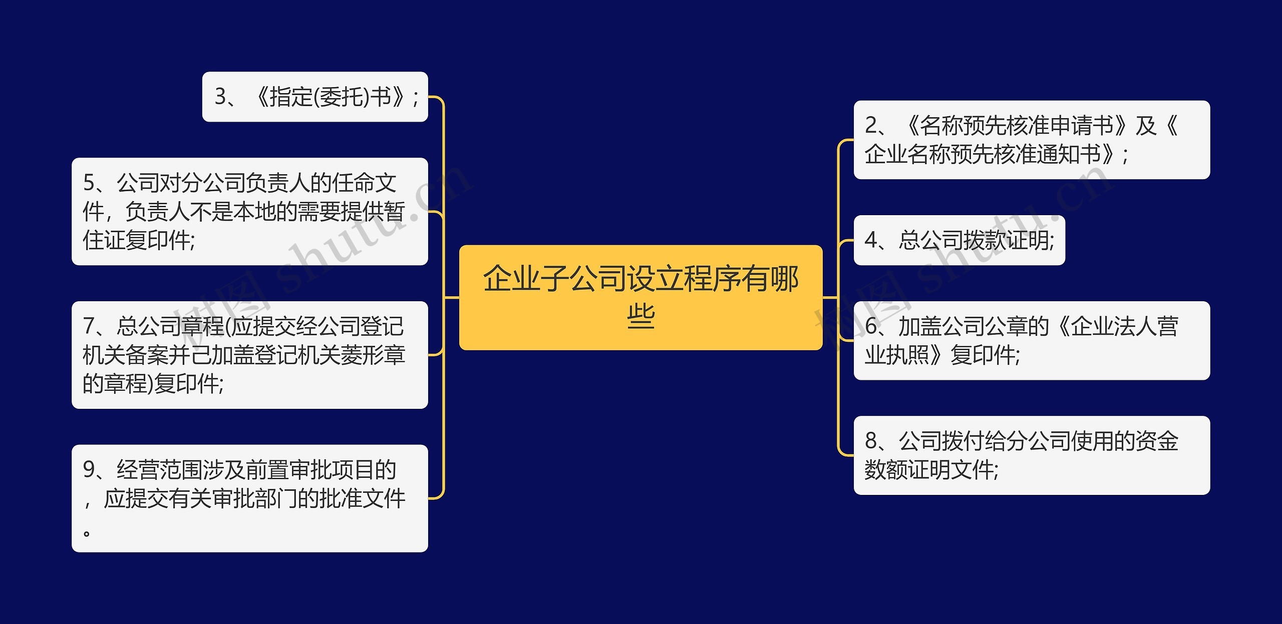 企业子公司设立程序有哪些思维导图