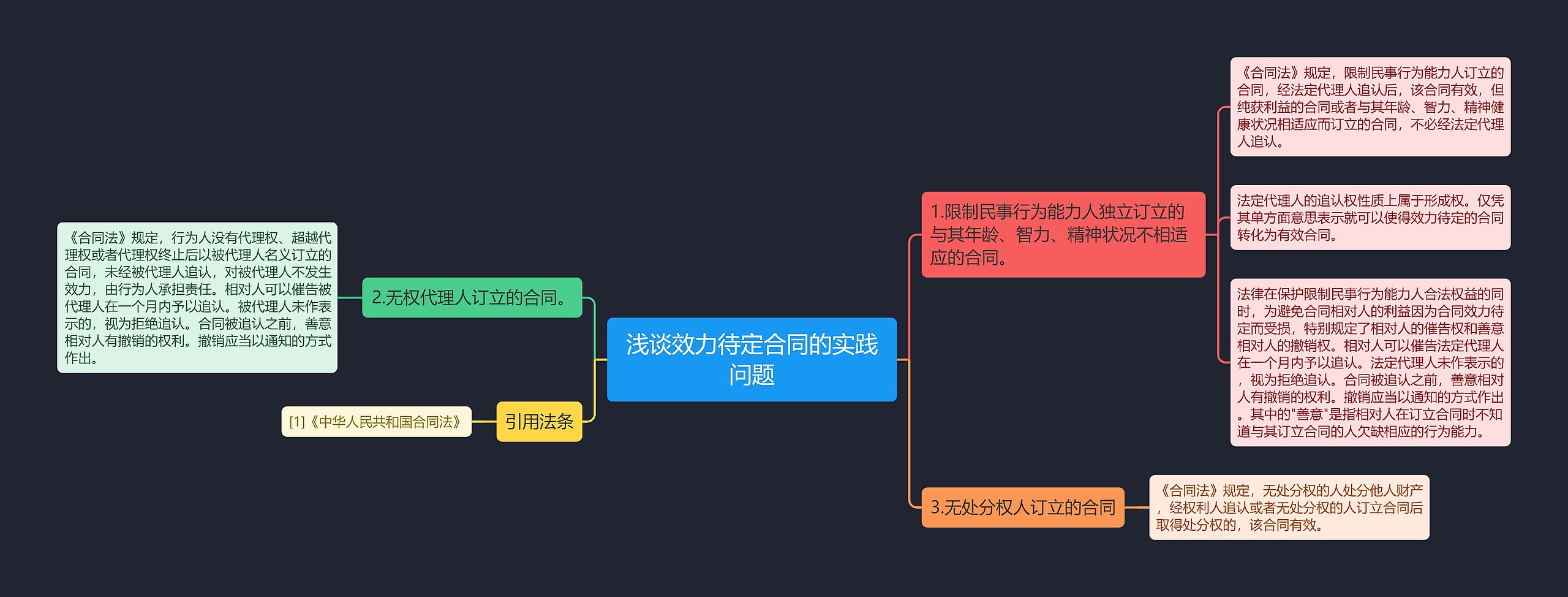 浅谈效力待定合同的实践问题思维导图