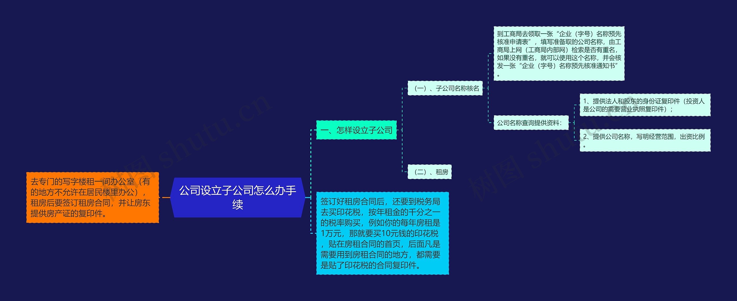 公司设立子公司怎么办手续思维导图