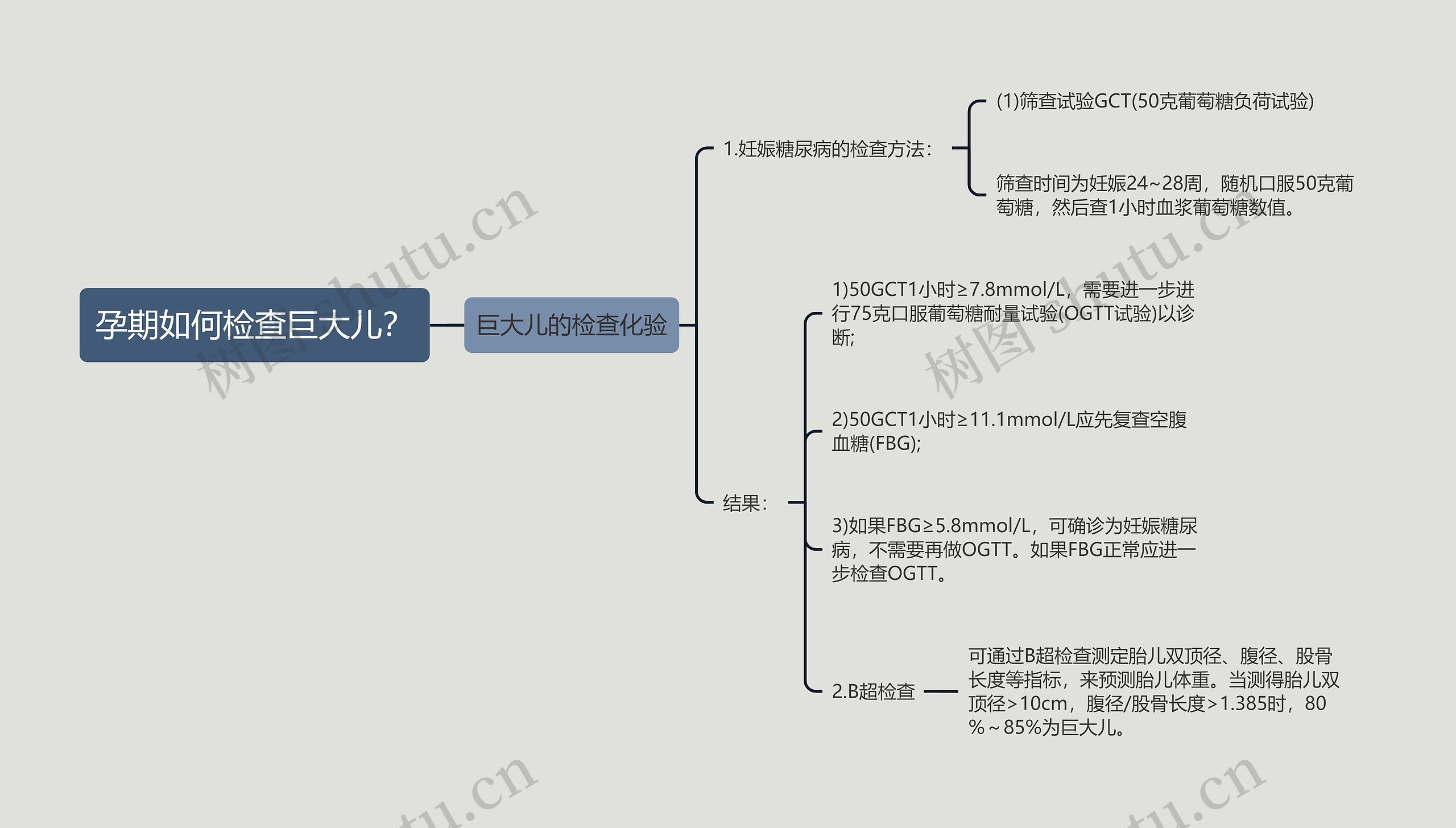 孕期如何检查巨大儿？思维导图