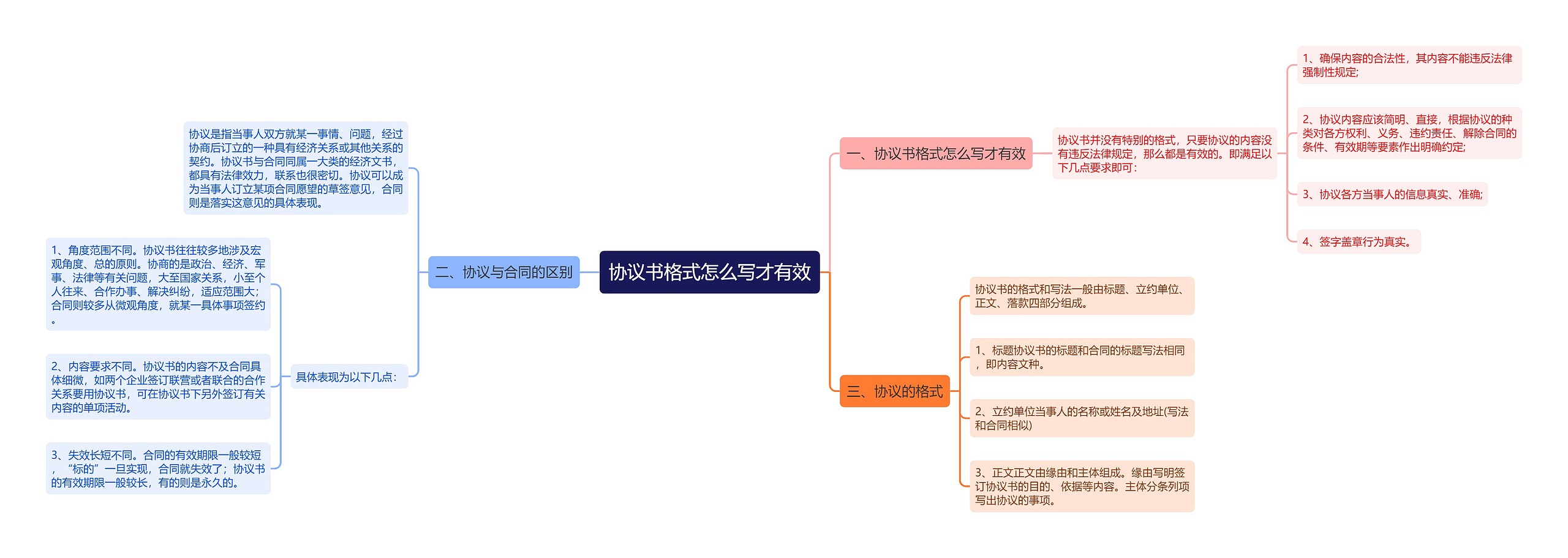 协议书格式怎么写才有效