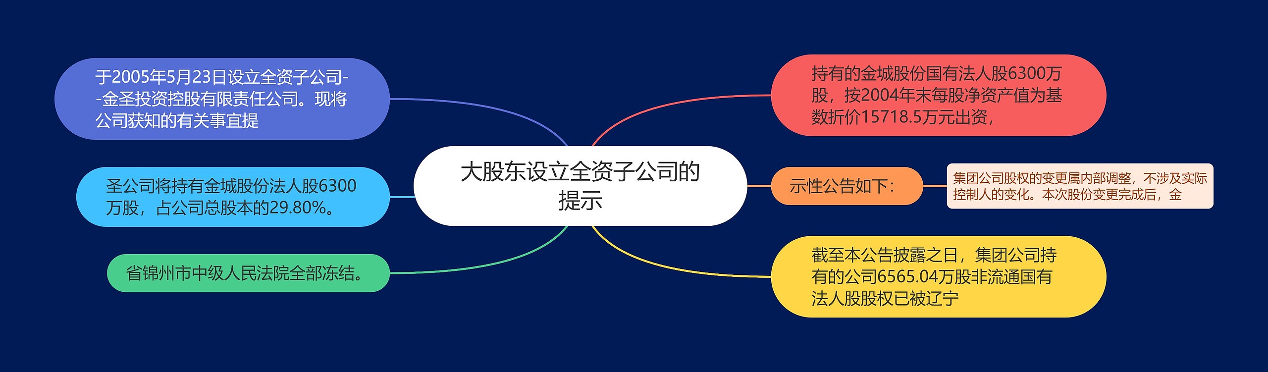 大股东设立全资子公司的提示思维导图