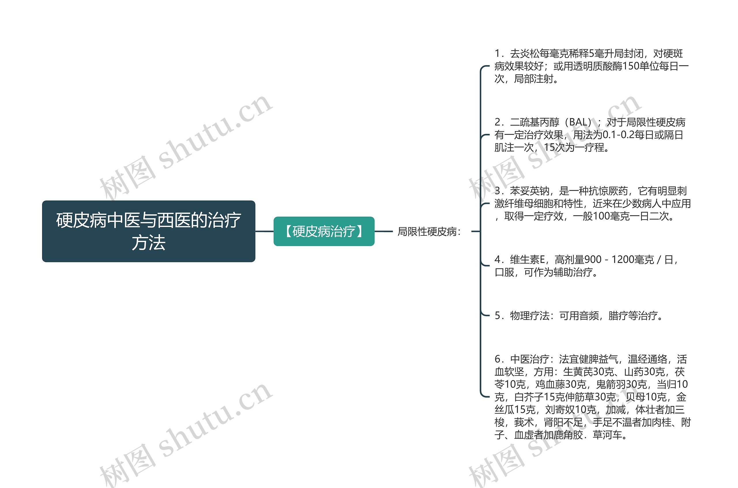 硬皮病中医与西医的治疗方法思维导图