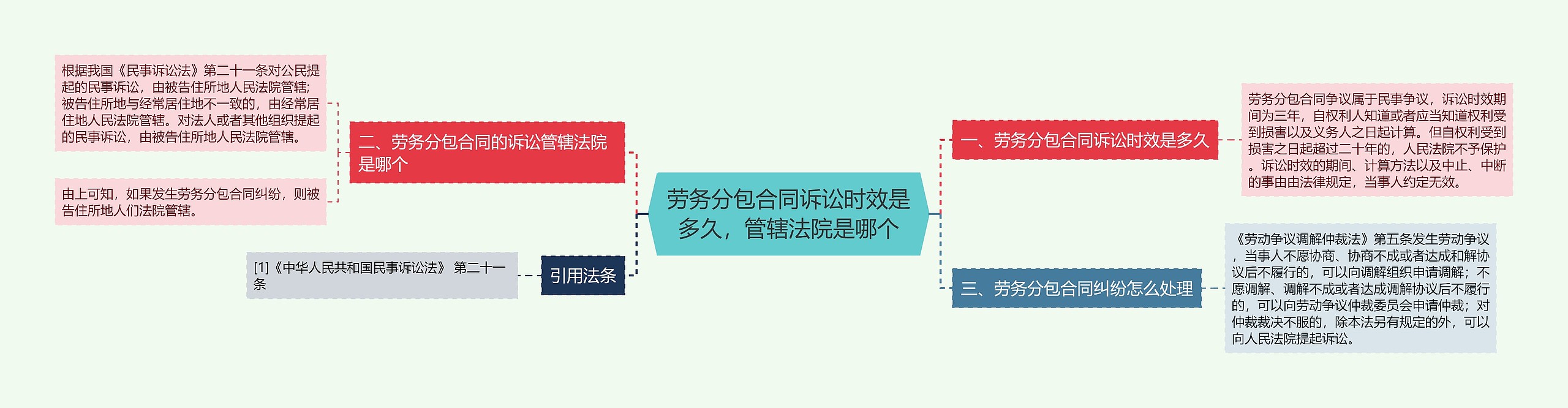 劳务分包合同诉讼时效是多久，管辖法院是哪个