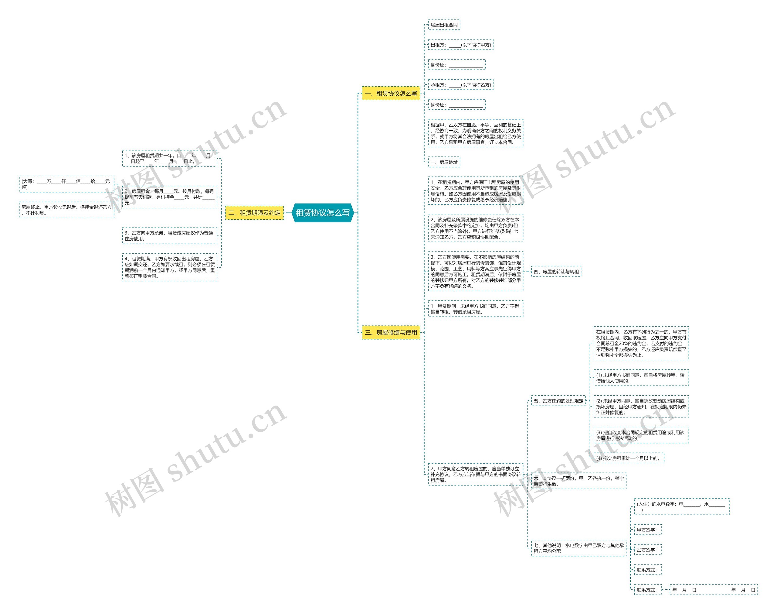 租赁协议怎么写思维导图