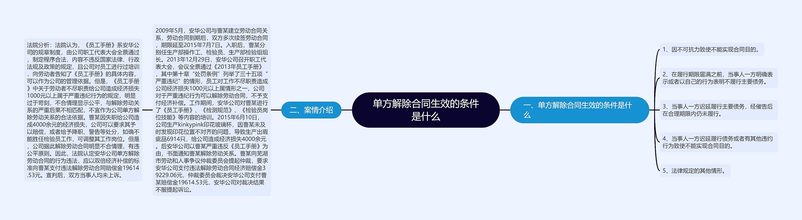 单方解除合同生效的条件是什么思维导图