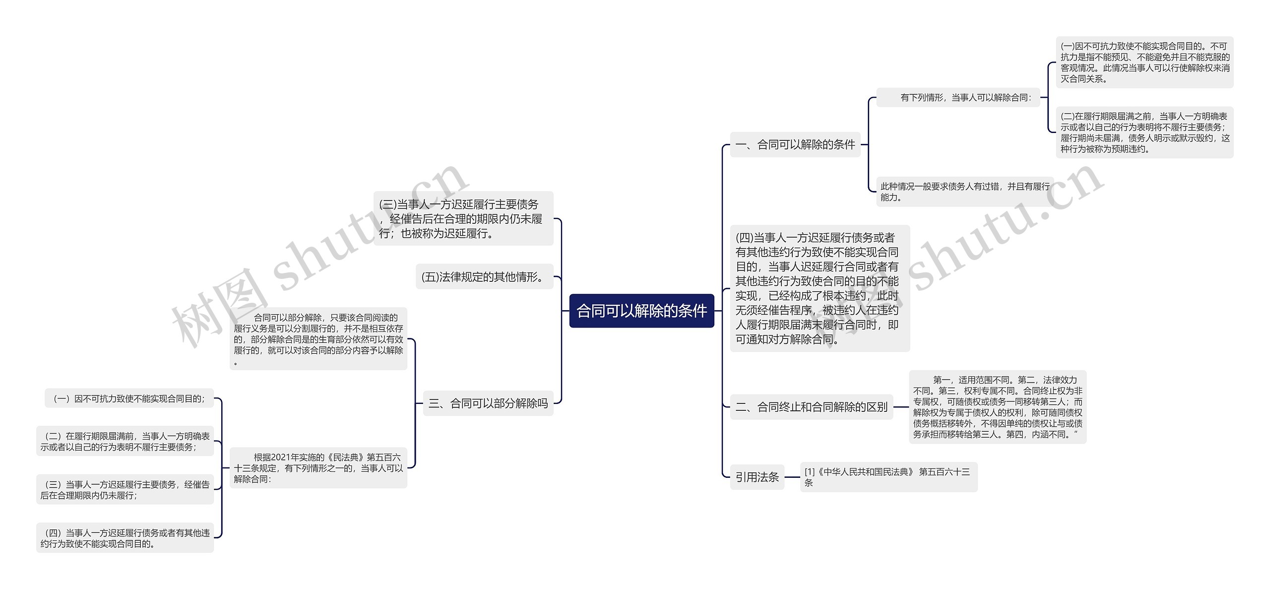 合同可以解除的条件