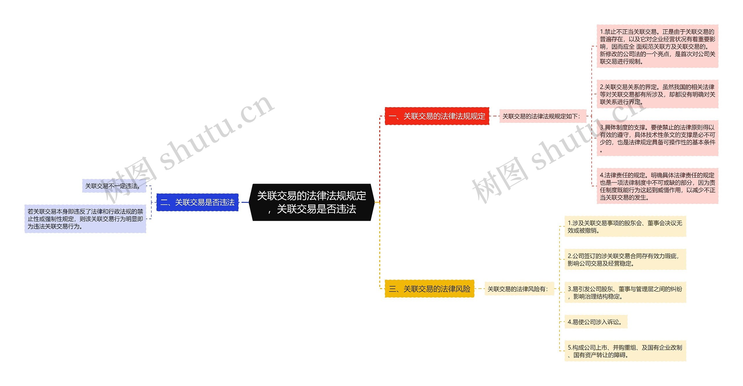 关联交易的法律法规规定，关联交易是否违法思维导图