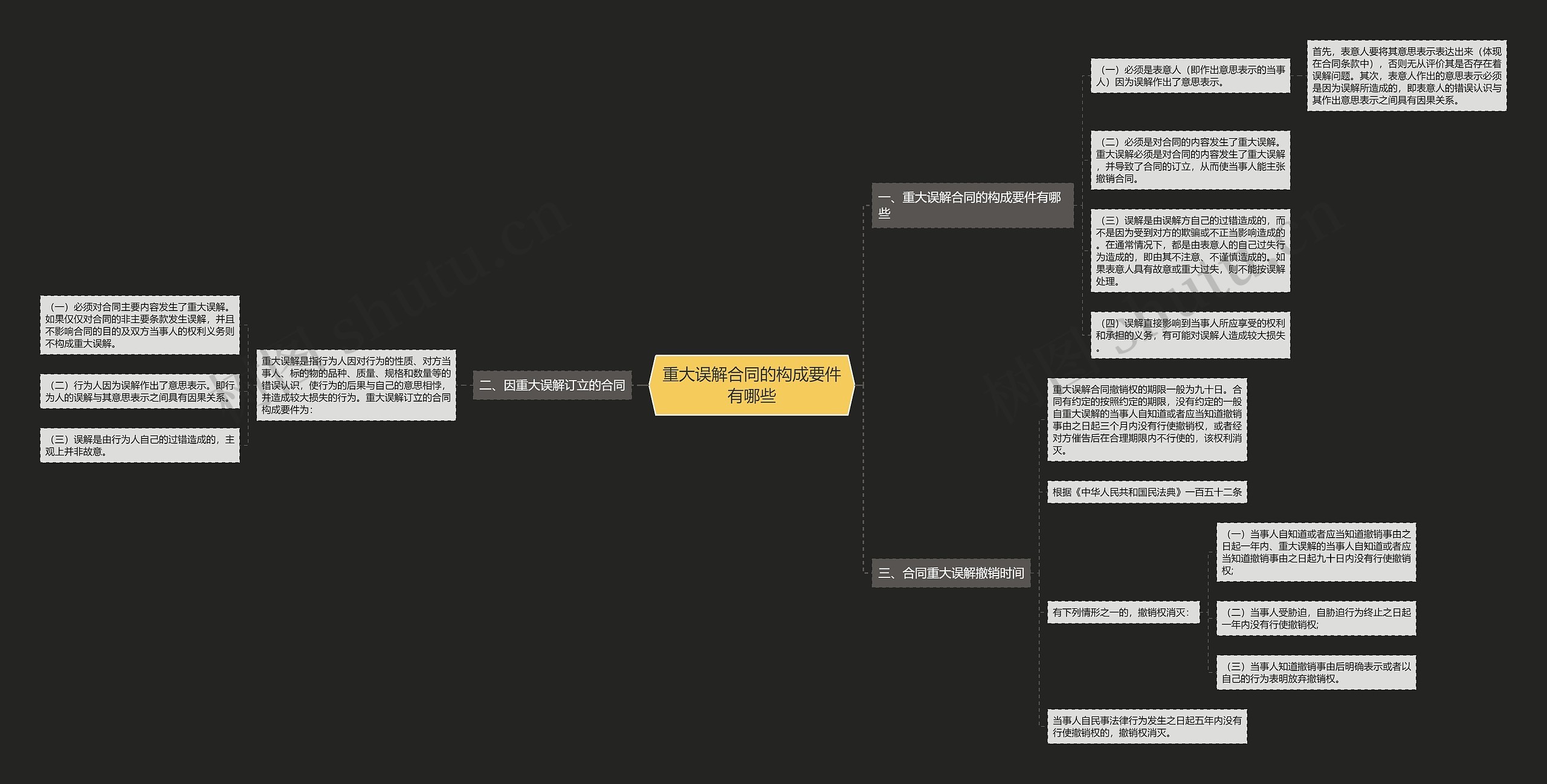 重大误解合同的构成要件有哪些思维导图