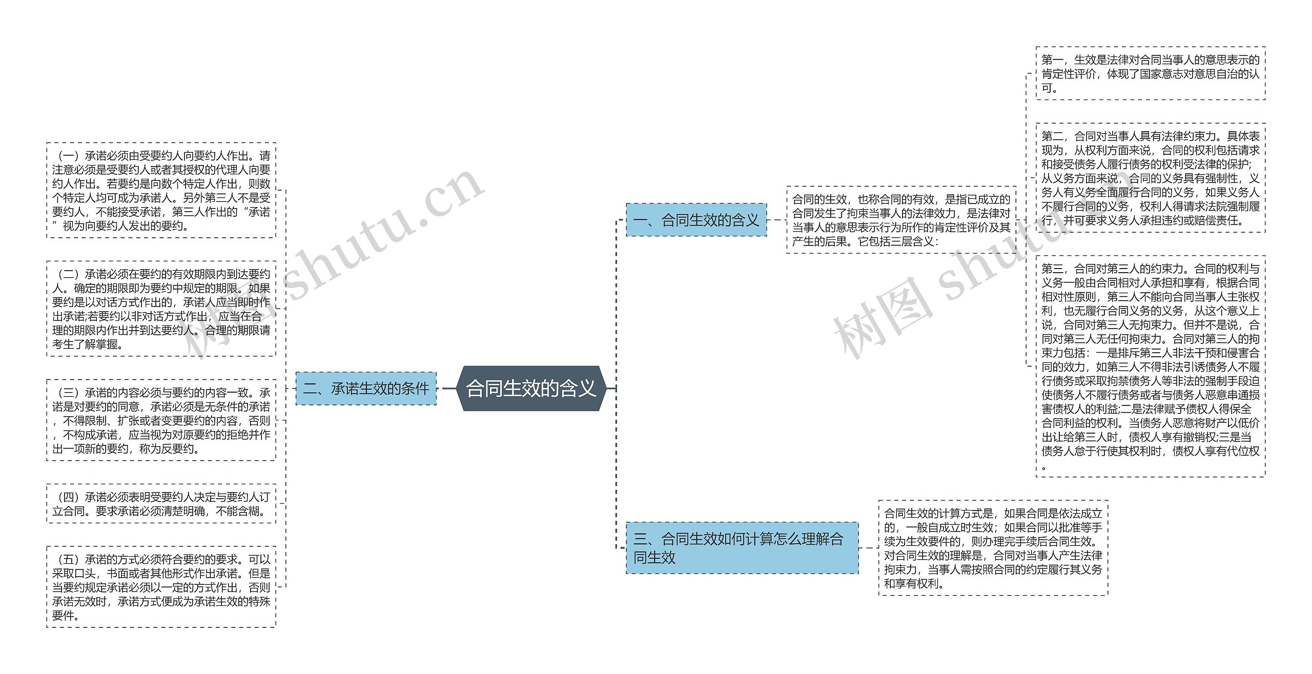 合同生效的含义思维导图