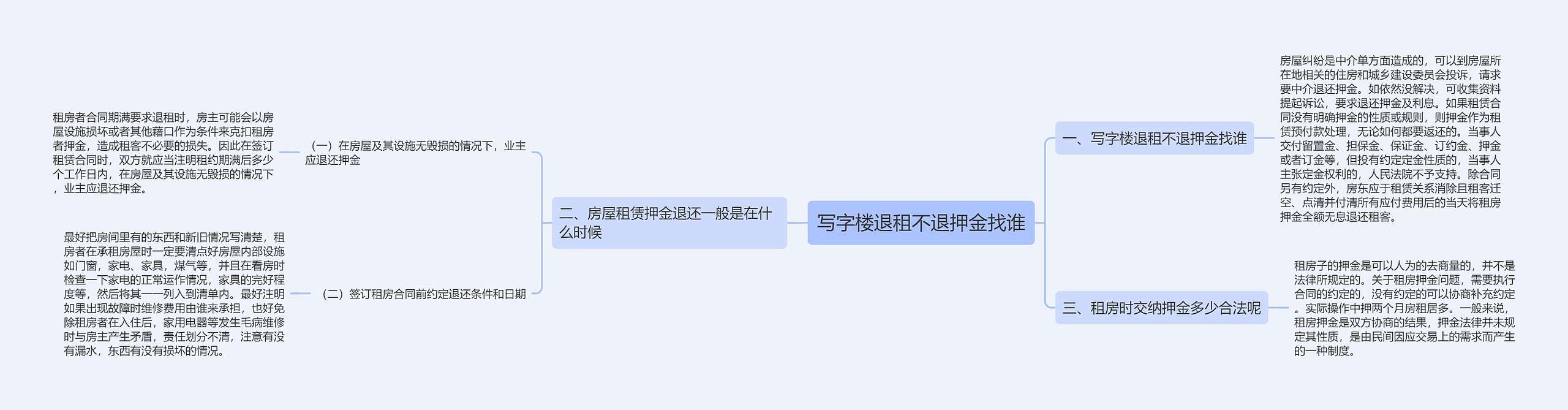 写字楼退租不退押金找谁思维导图