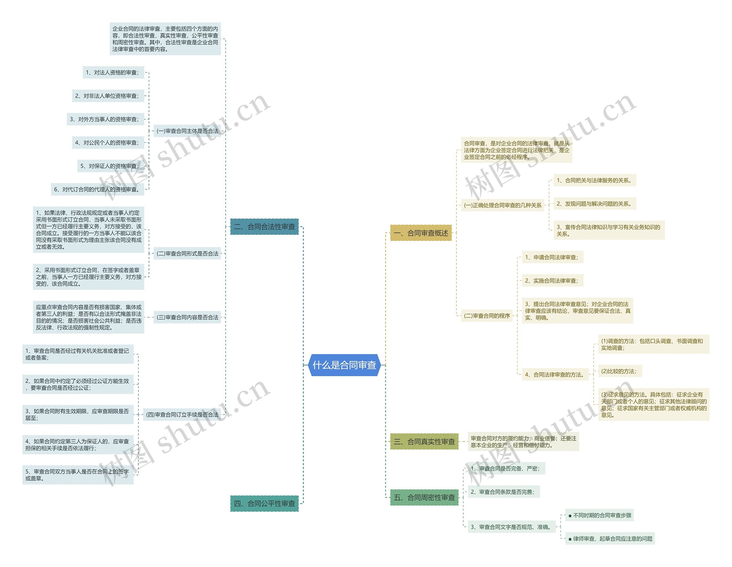什么是合同审查思维导图