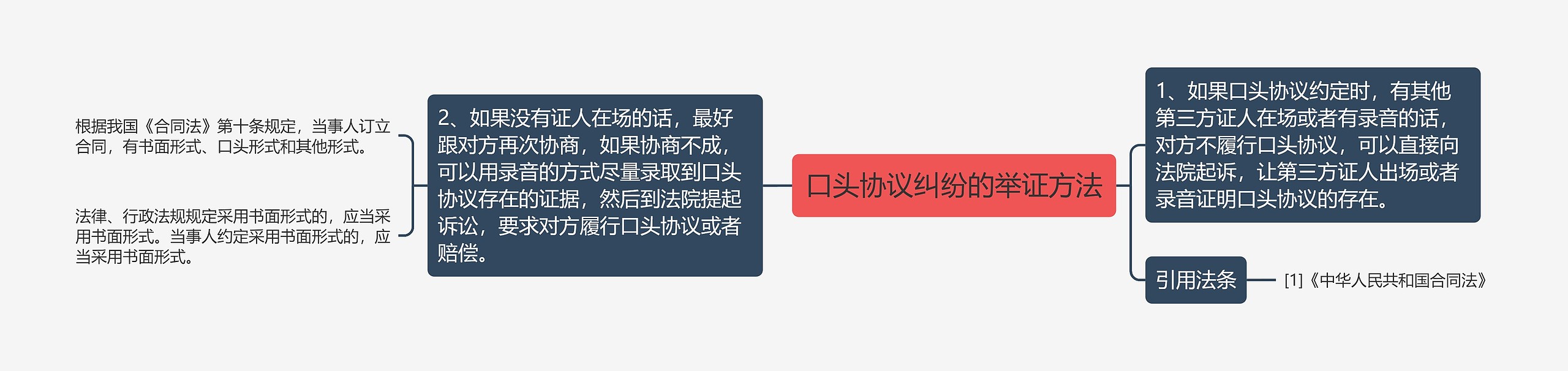 口头协议纠纷的举证方法思维导图