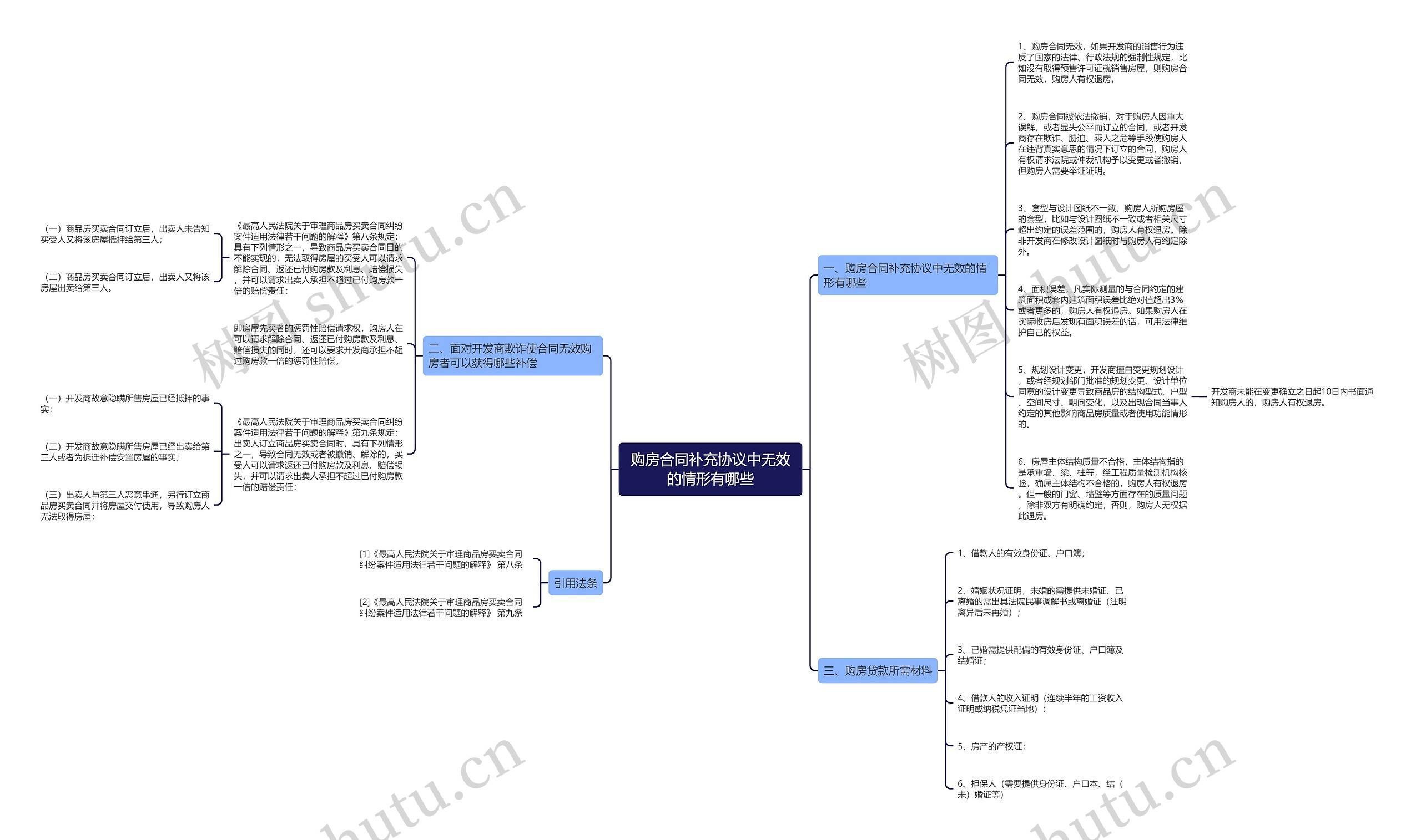 购房合同补充协议中无效的情形有哪些思维导图