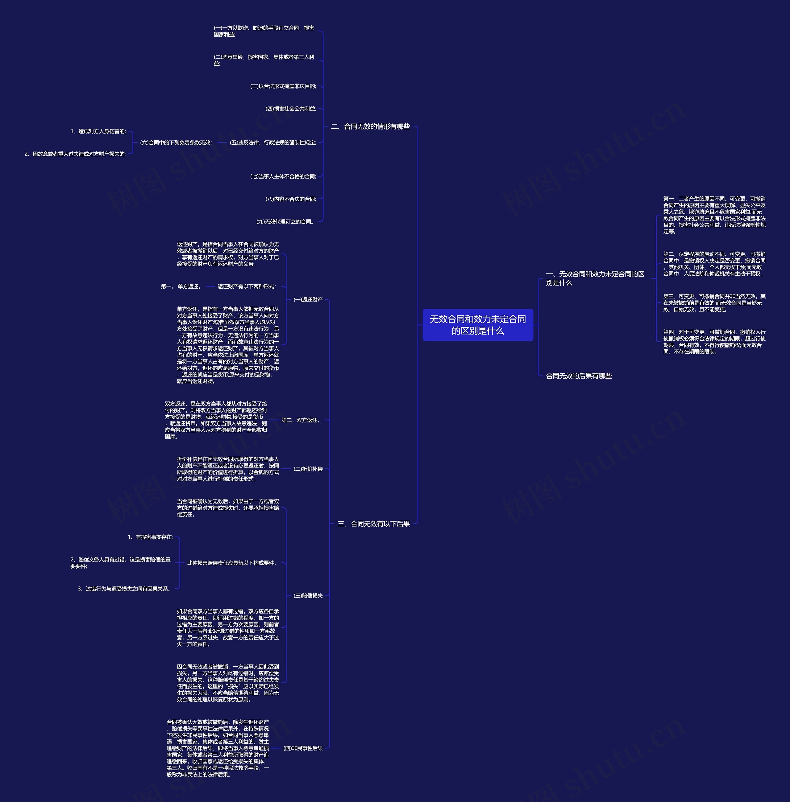 无效合同和效力未定合同的区别是什么思维导图