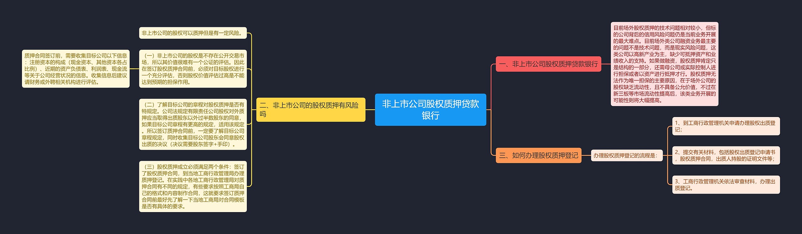 非上市公司股权质押贷款银行思维导图