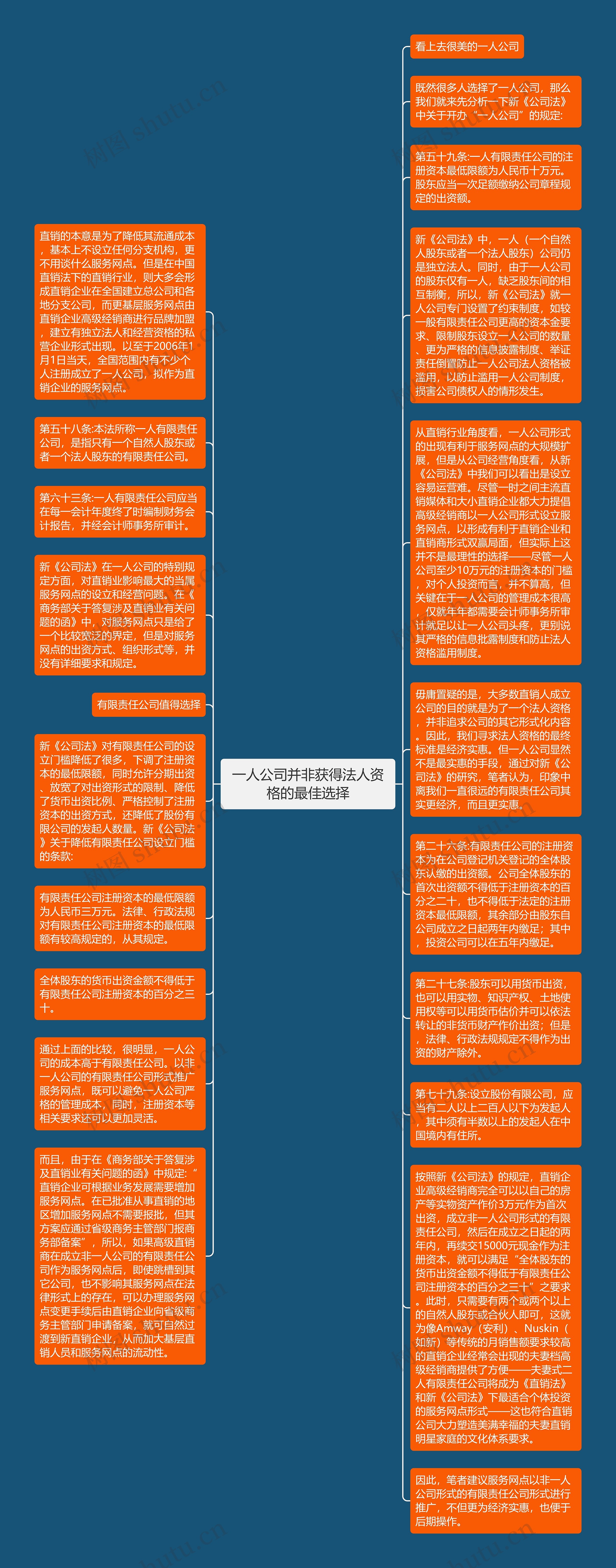 一人公司并非获得法人资格的最佳选择思维导图