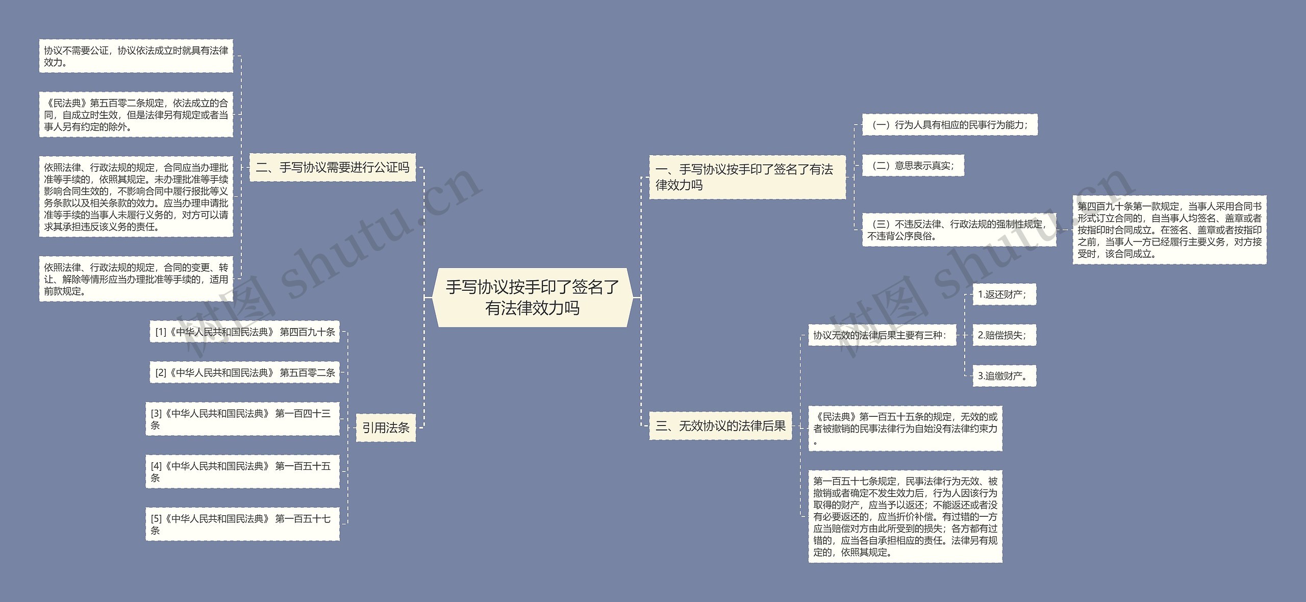 手写协议按手印了签名了有法律效力吗思维导图