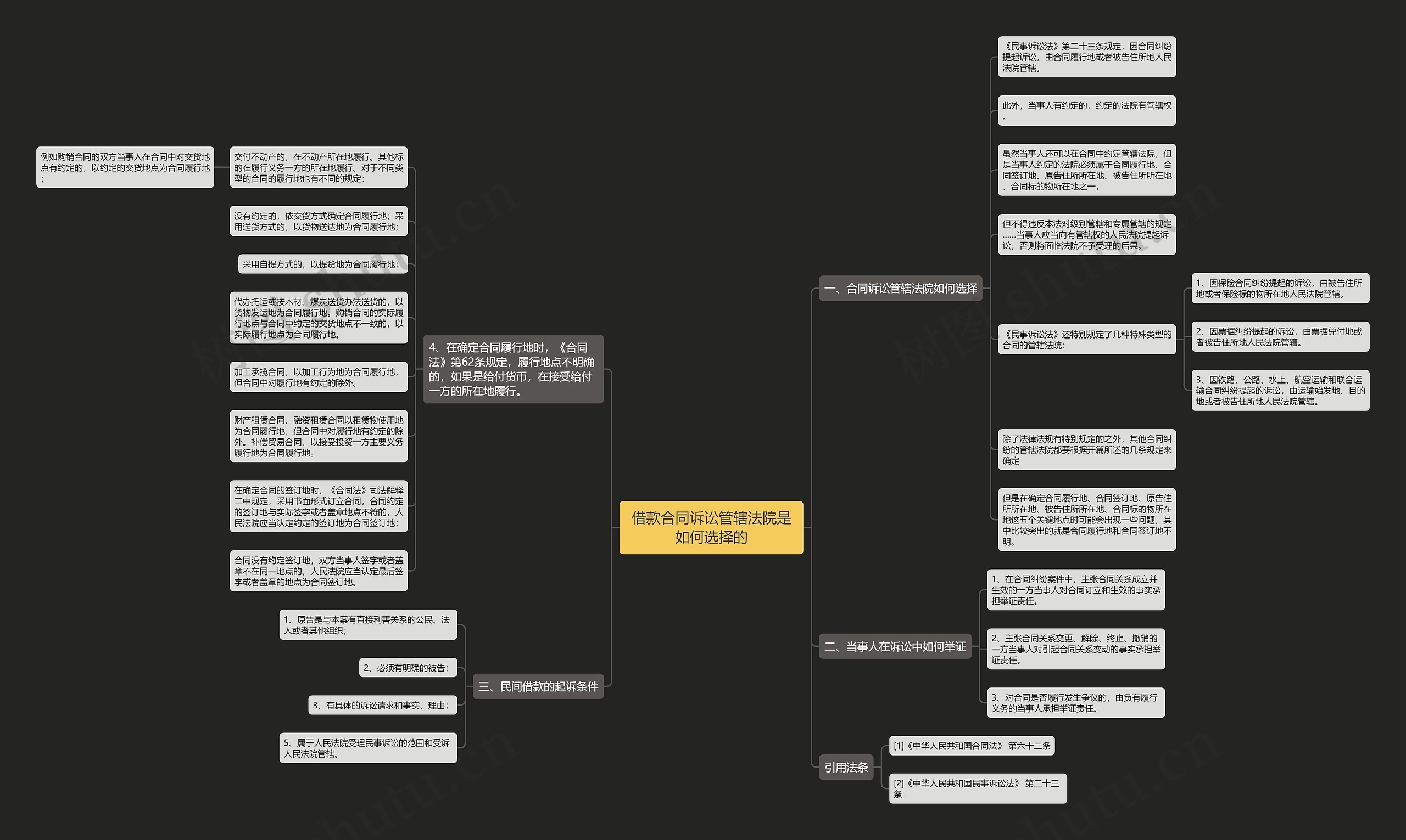 借款合同诉讼管辖法院是如何选择的思维导图