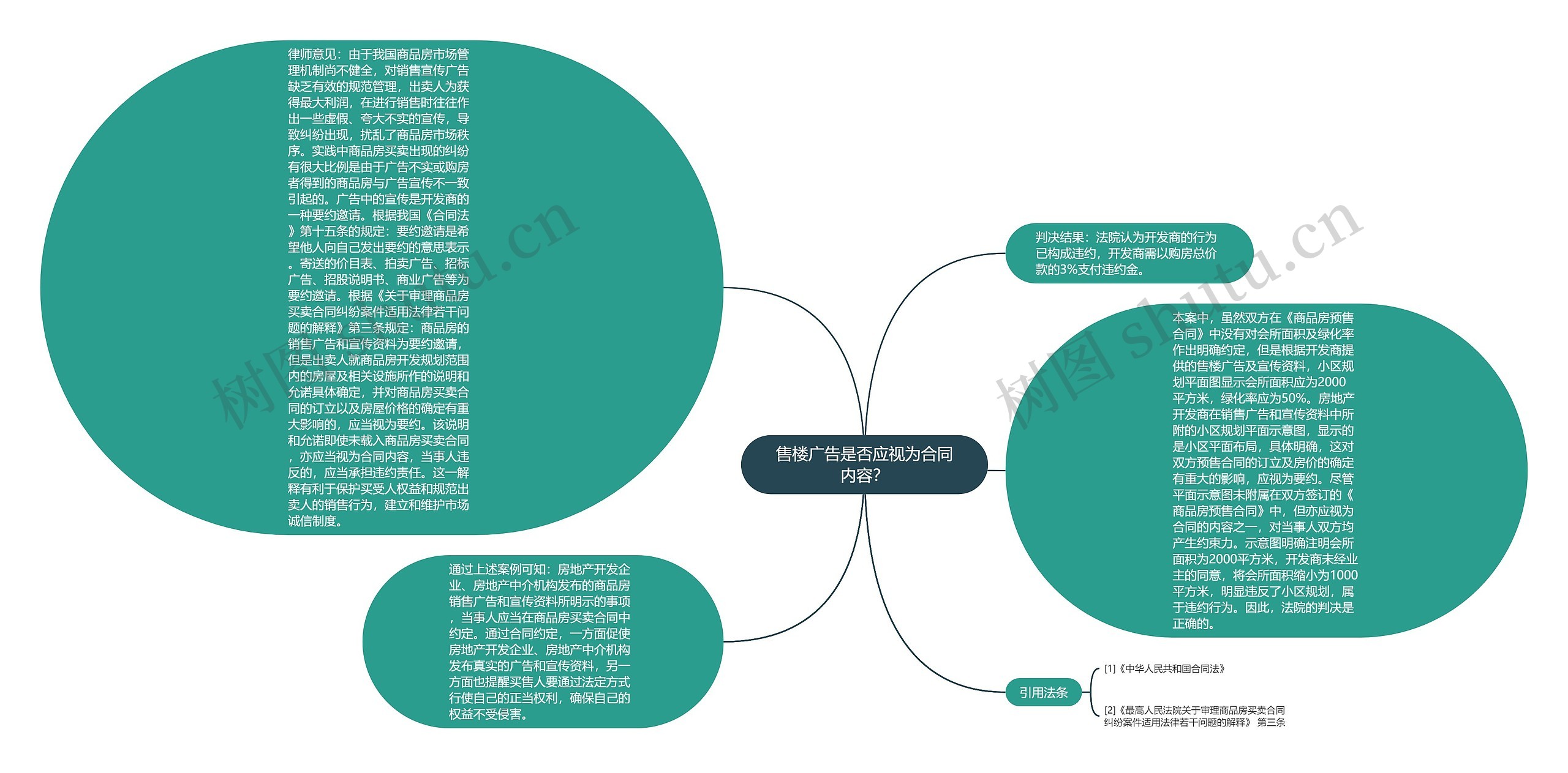 售楼广告是否应视为合同内容？思维导图