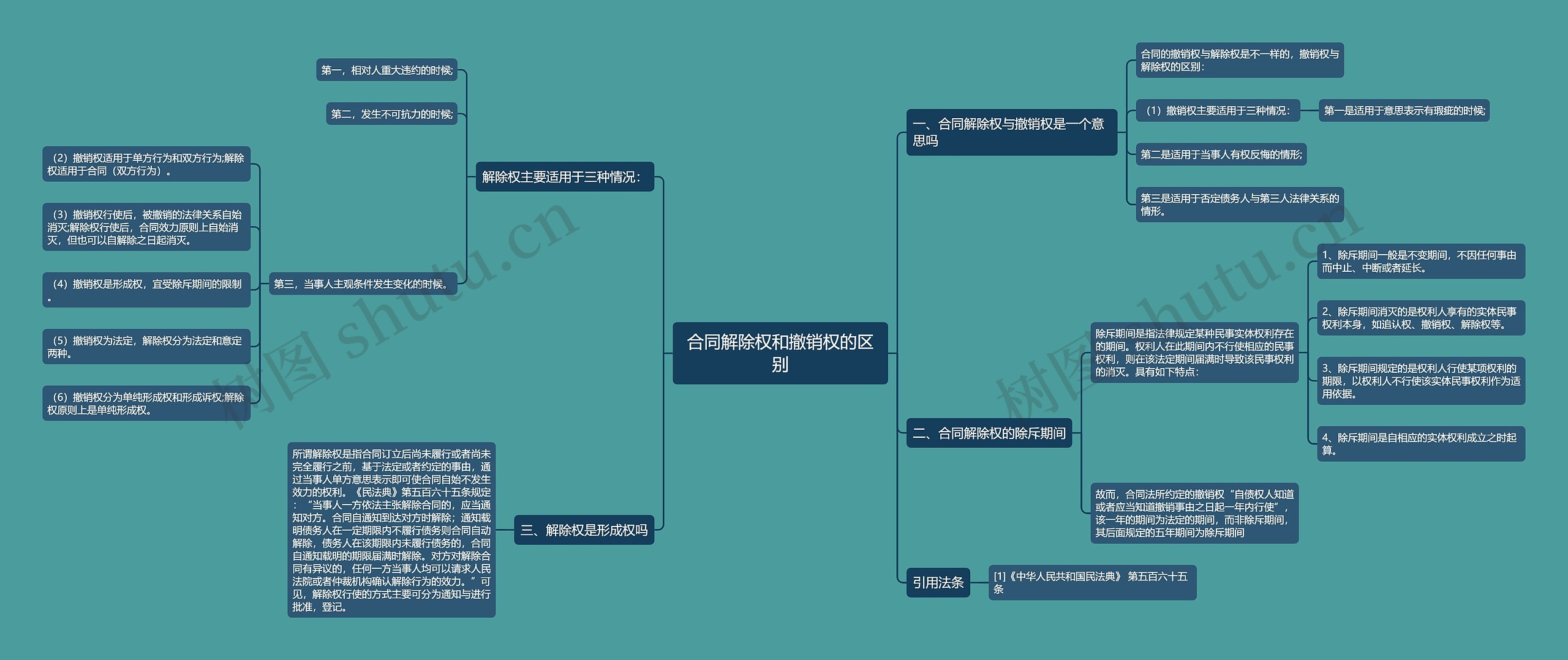合同解除权和撤销权的区别思维导图