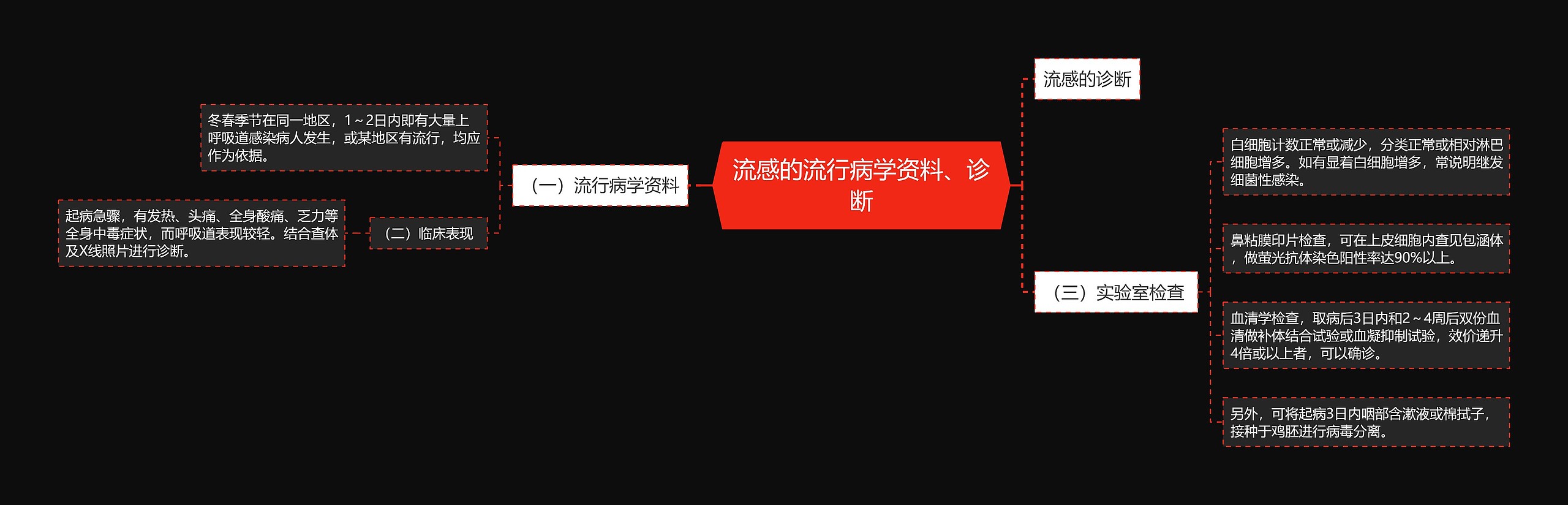 流感的流行病学资料、诊断