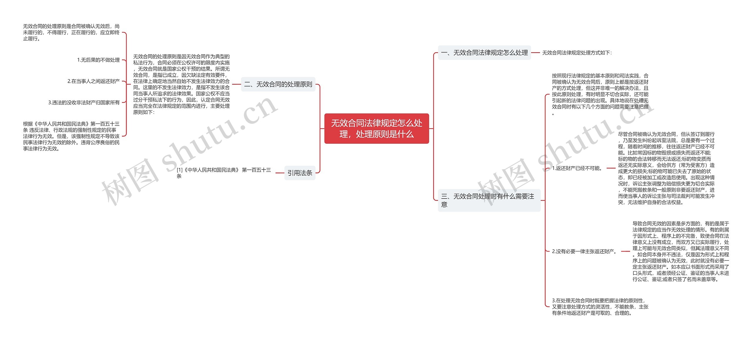 无效合同法律规定怎么处理，处理原则是什么思维导图