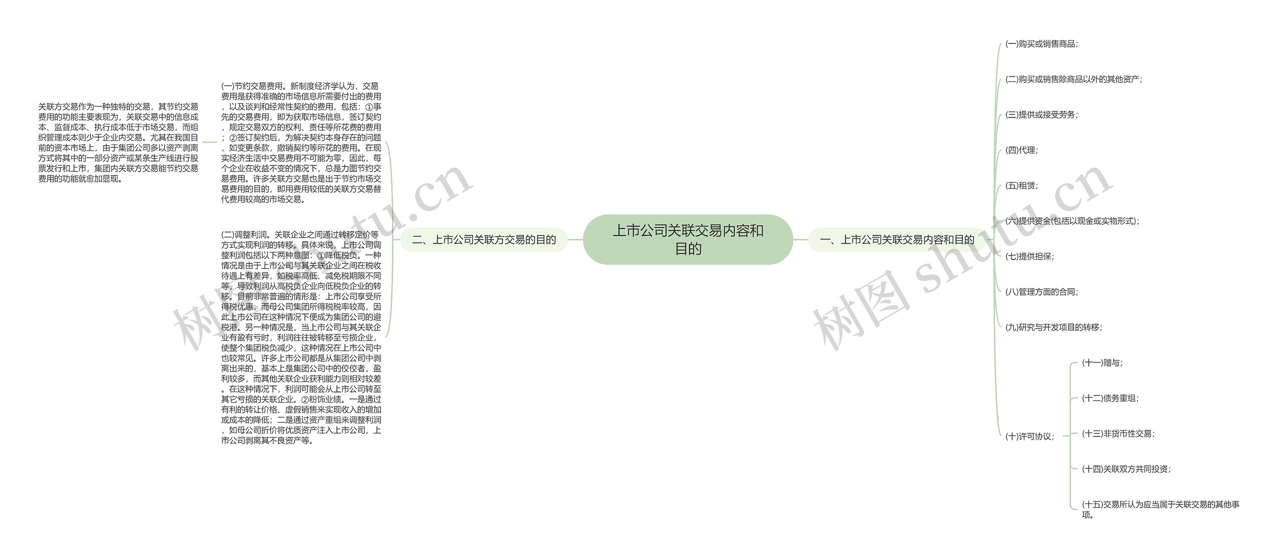 上市公司关联交易内容和目的思维导图