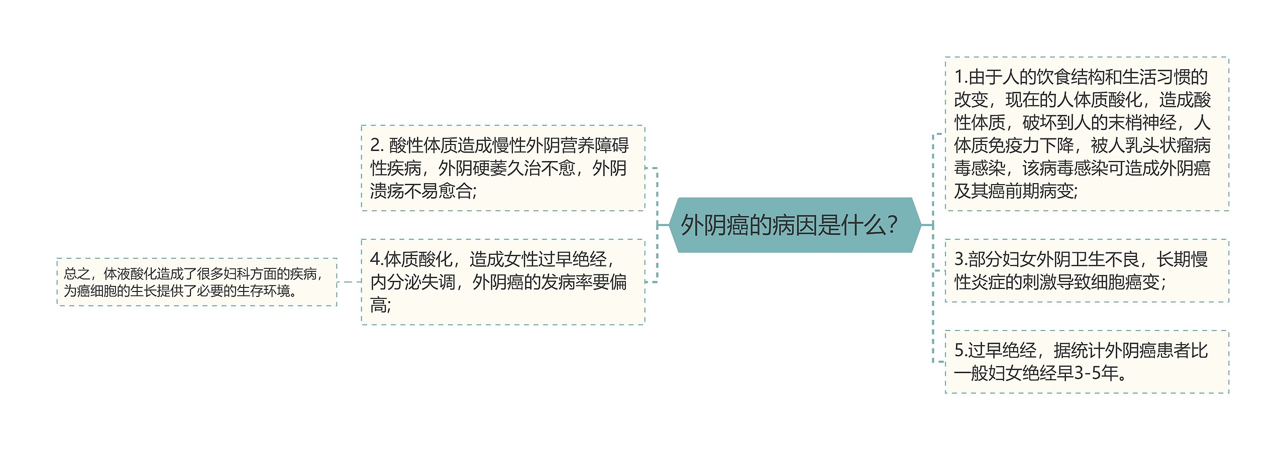 外阴癌的病因是什么？