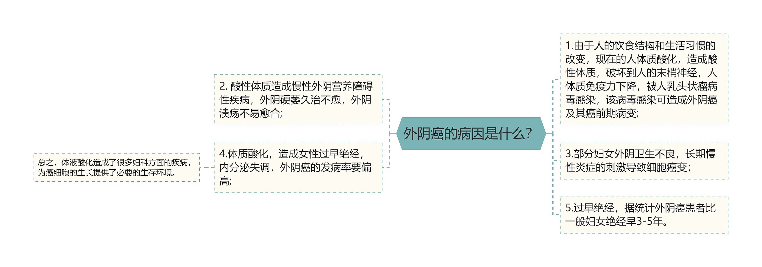 外阴癌的病因是什么？思维导图