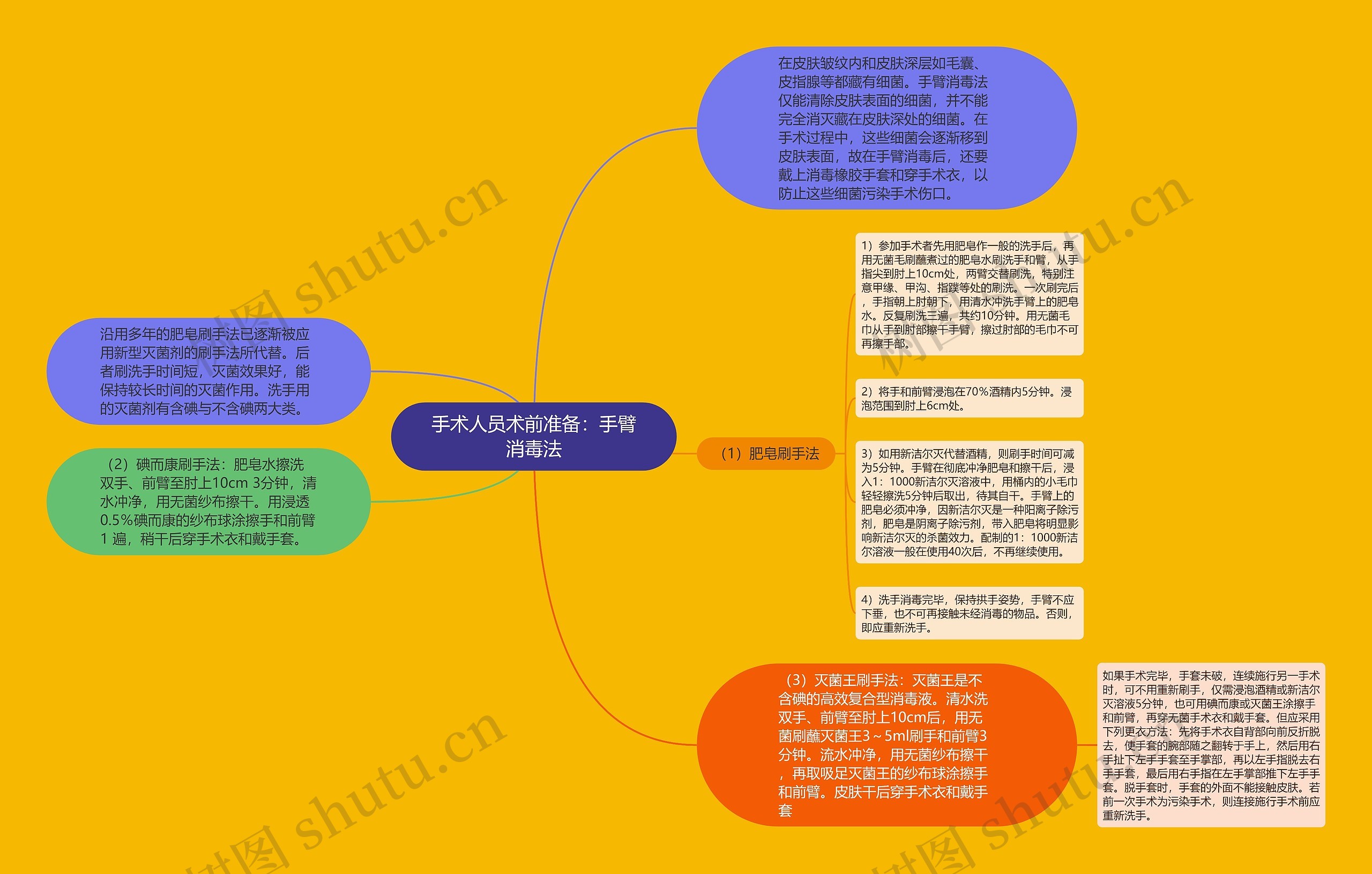 手术人员术前准备：手臂消毒法思维导图