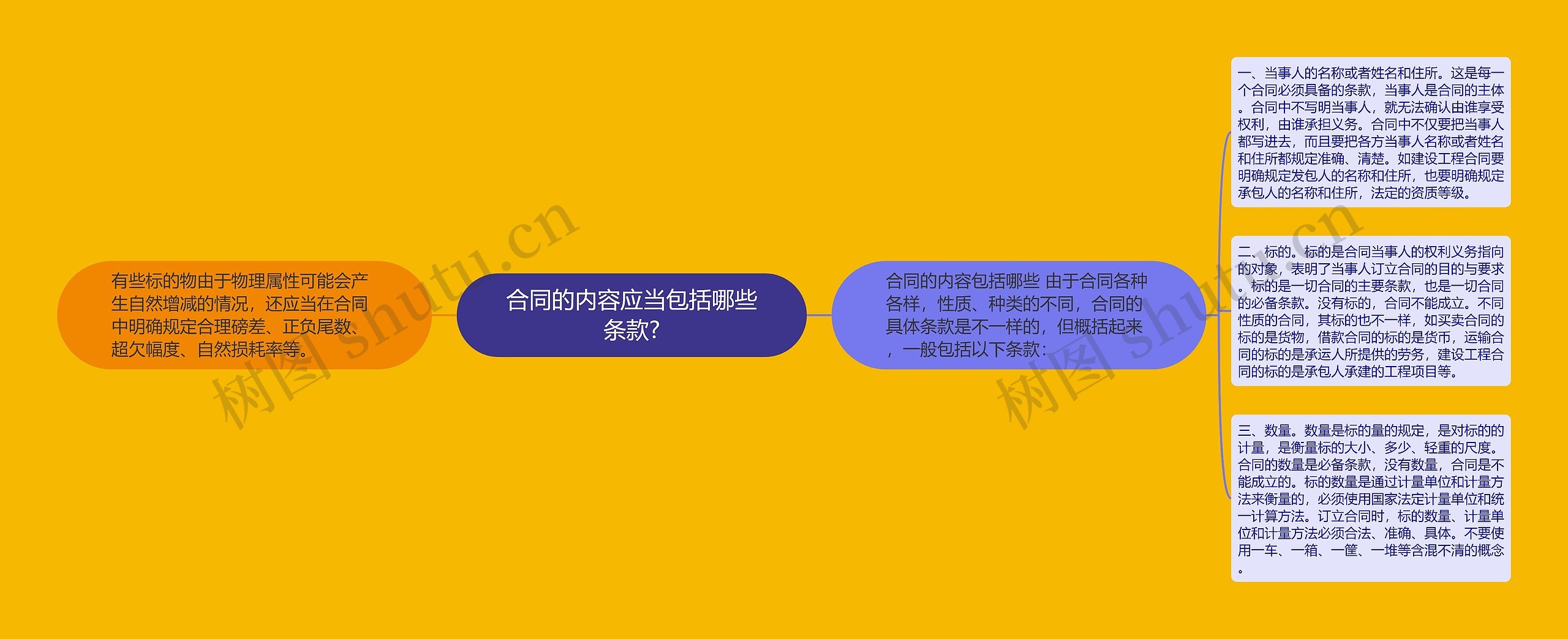 合同的内容应当包括哪些条款? 合同的内容应当包括哪些条款?