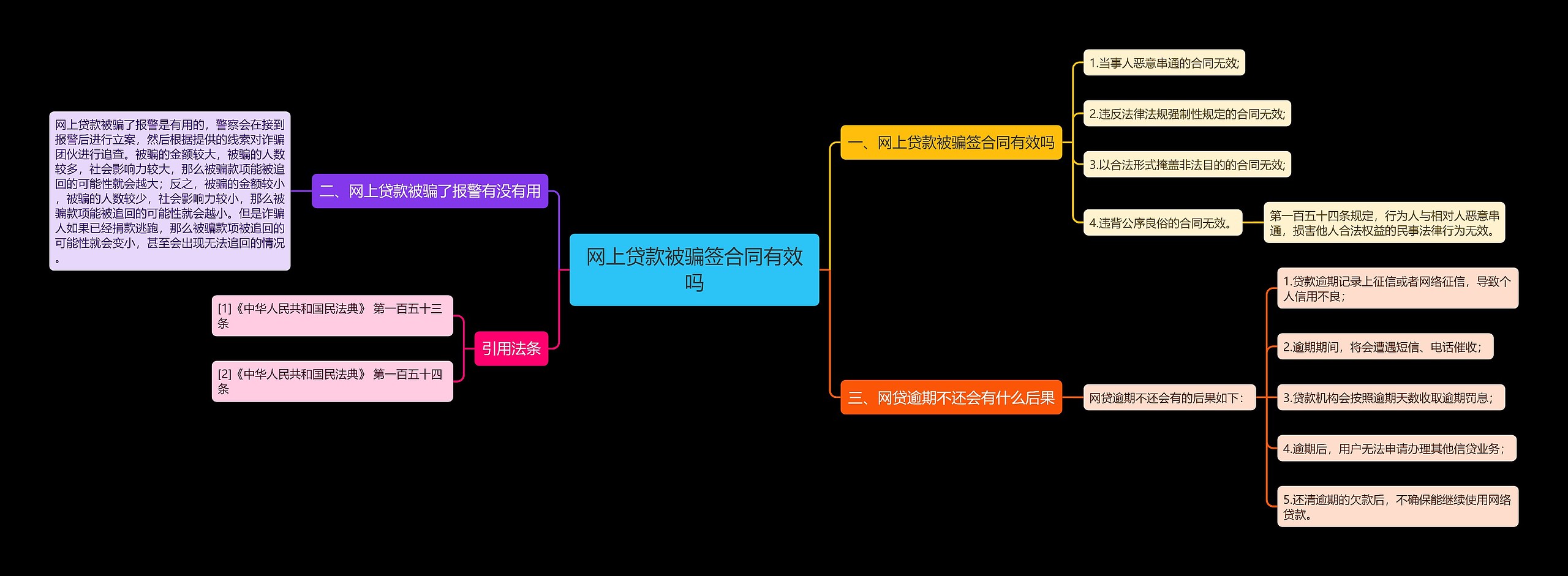 网上贷款被骗签合同有效吗思维导图