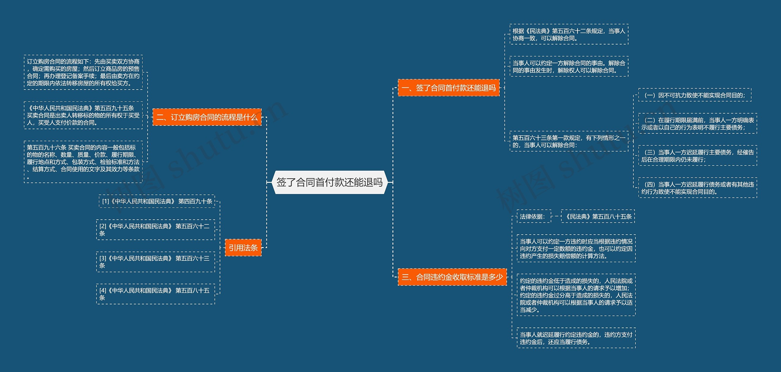 签了合同首付款还能退吗