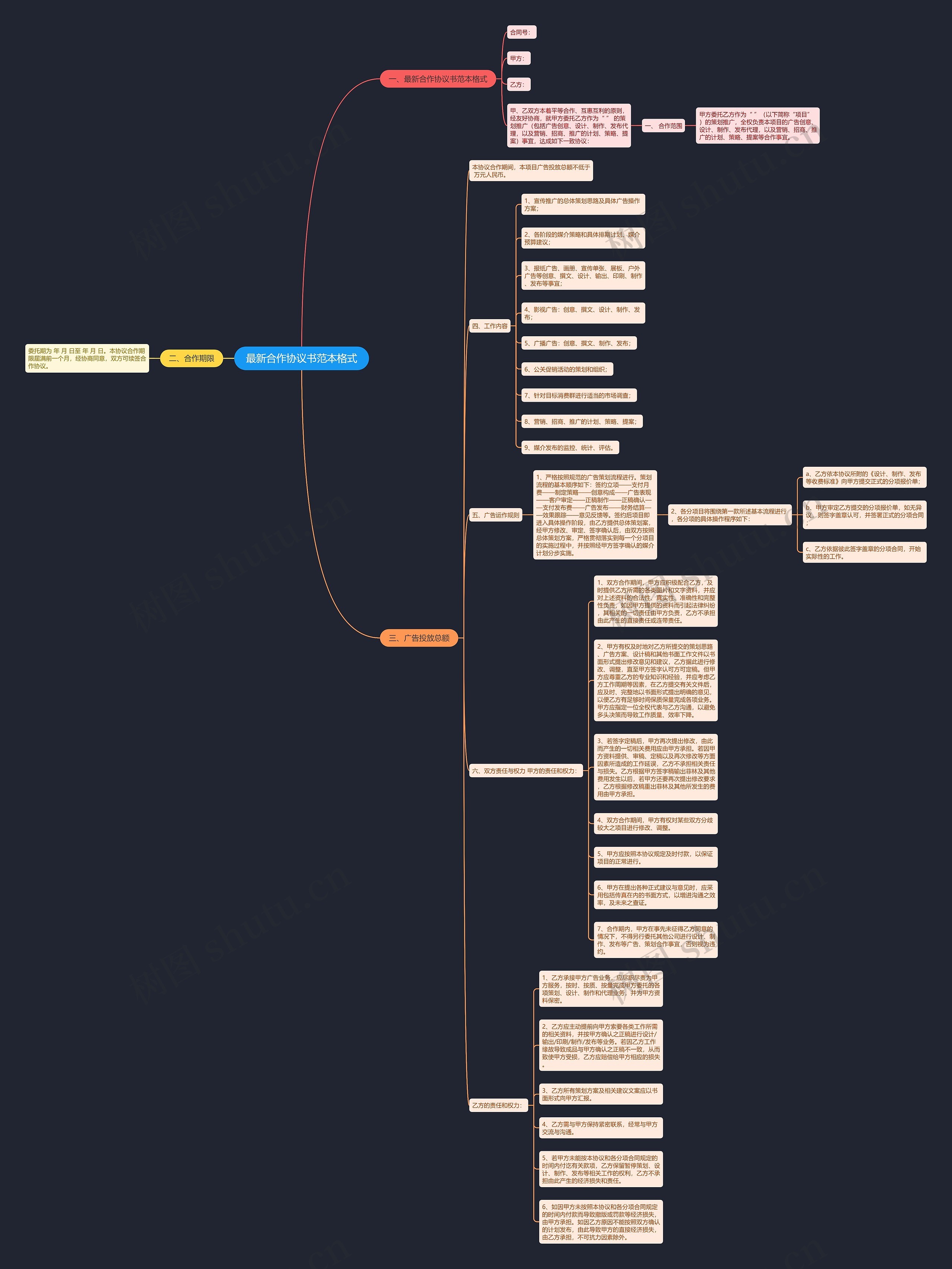 最新合作协议书范本格式思维导图