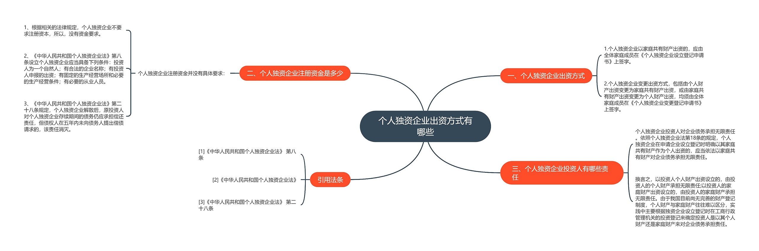 个人独资企业出资方式有哪些思维导图