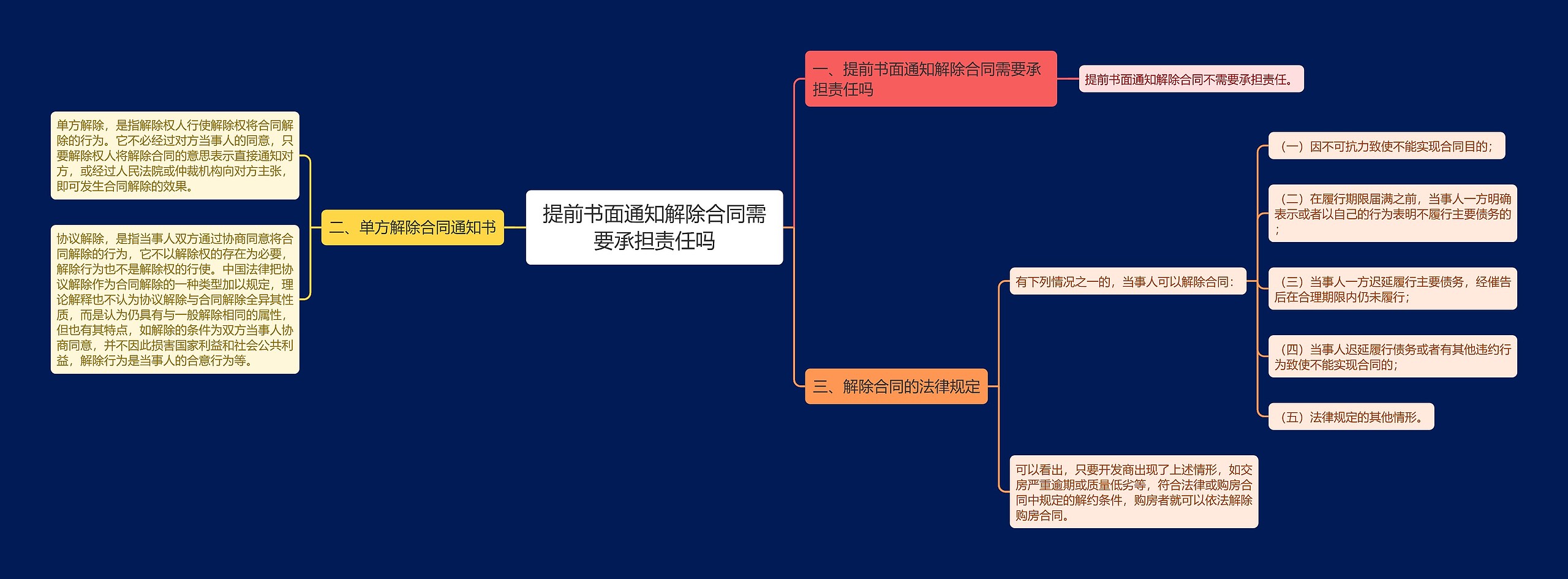 提前书面通知解除合同需要承担责任吗