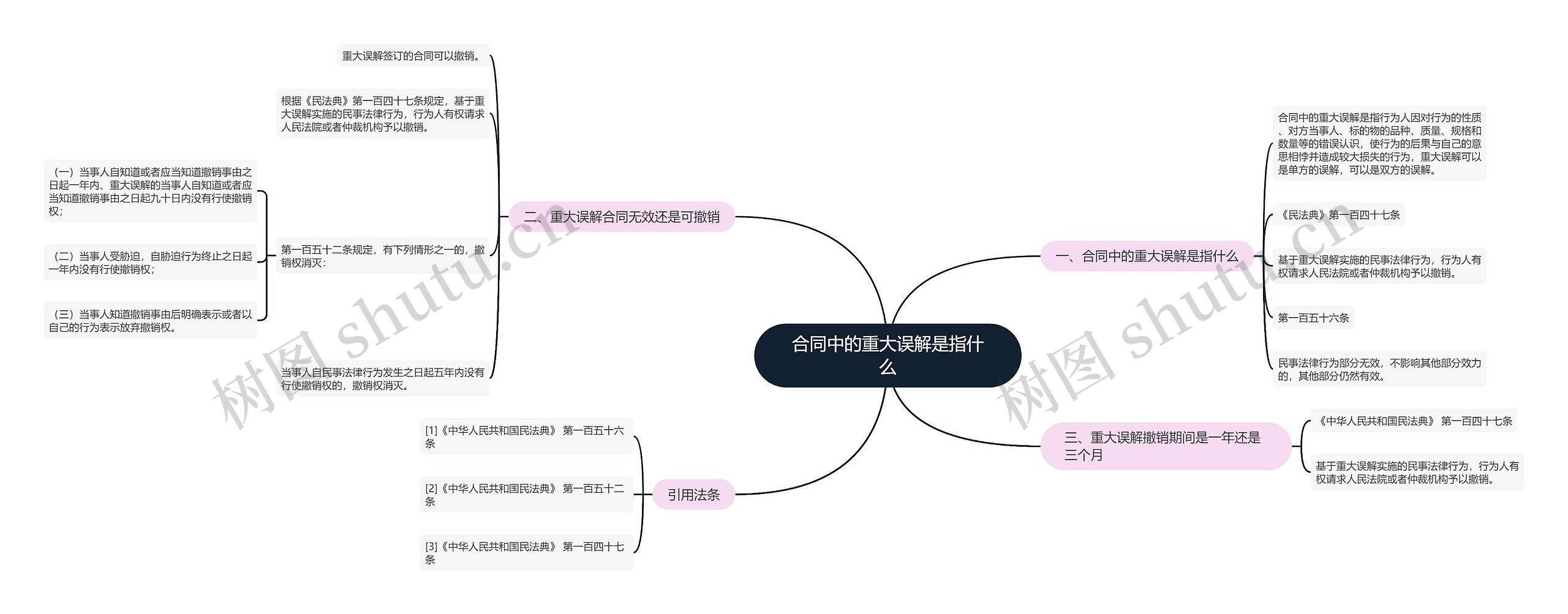 合同中的重大误解是指什么思维导图