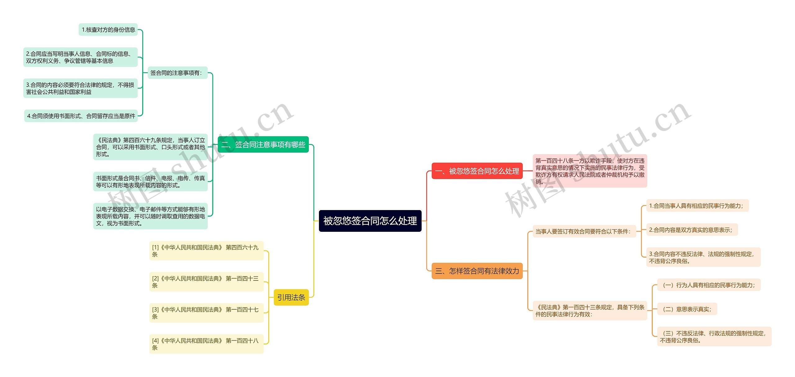 被忽悠签合同怎么处理思维导图