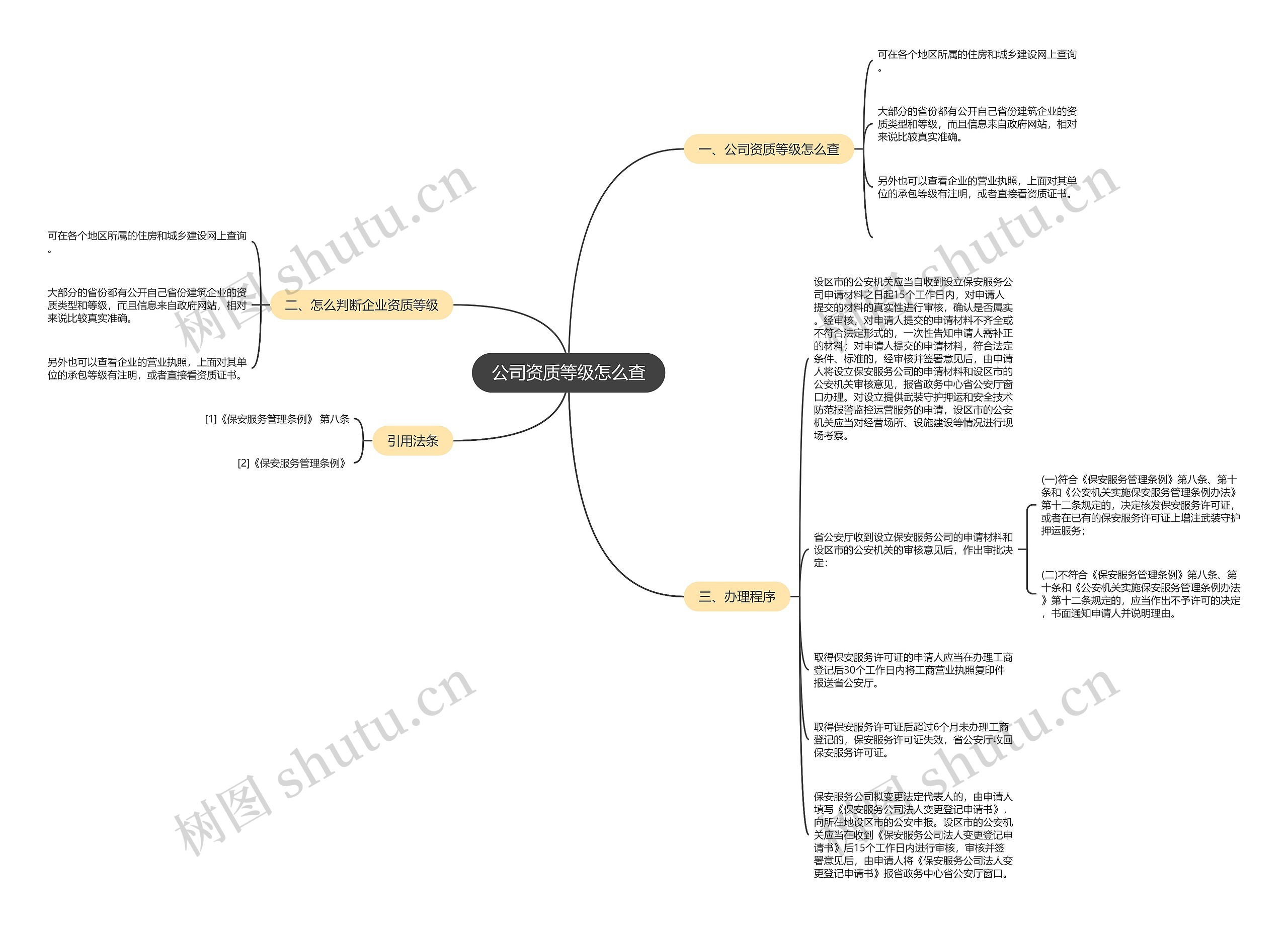 公司资质等级怎么查思维导图