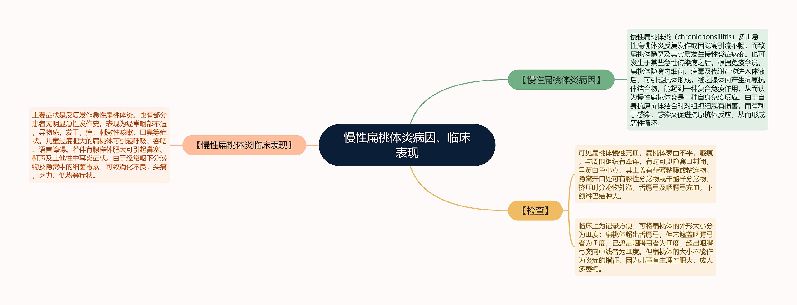 慢性扁桃体炎病因、临床表现