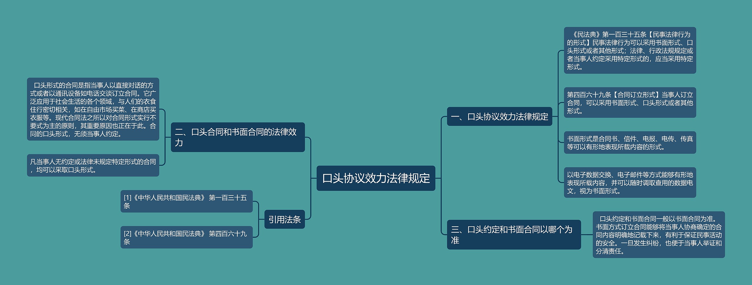 口头协议效力法律规定思维导图