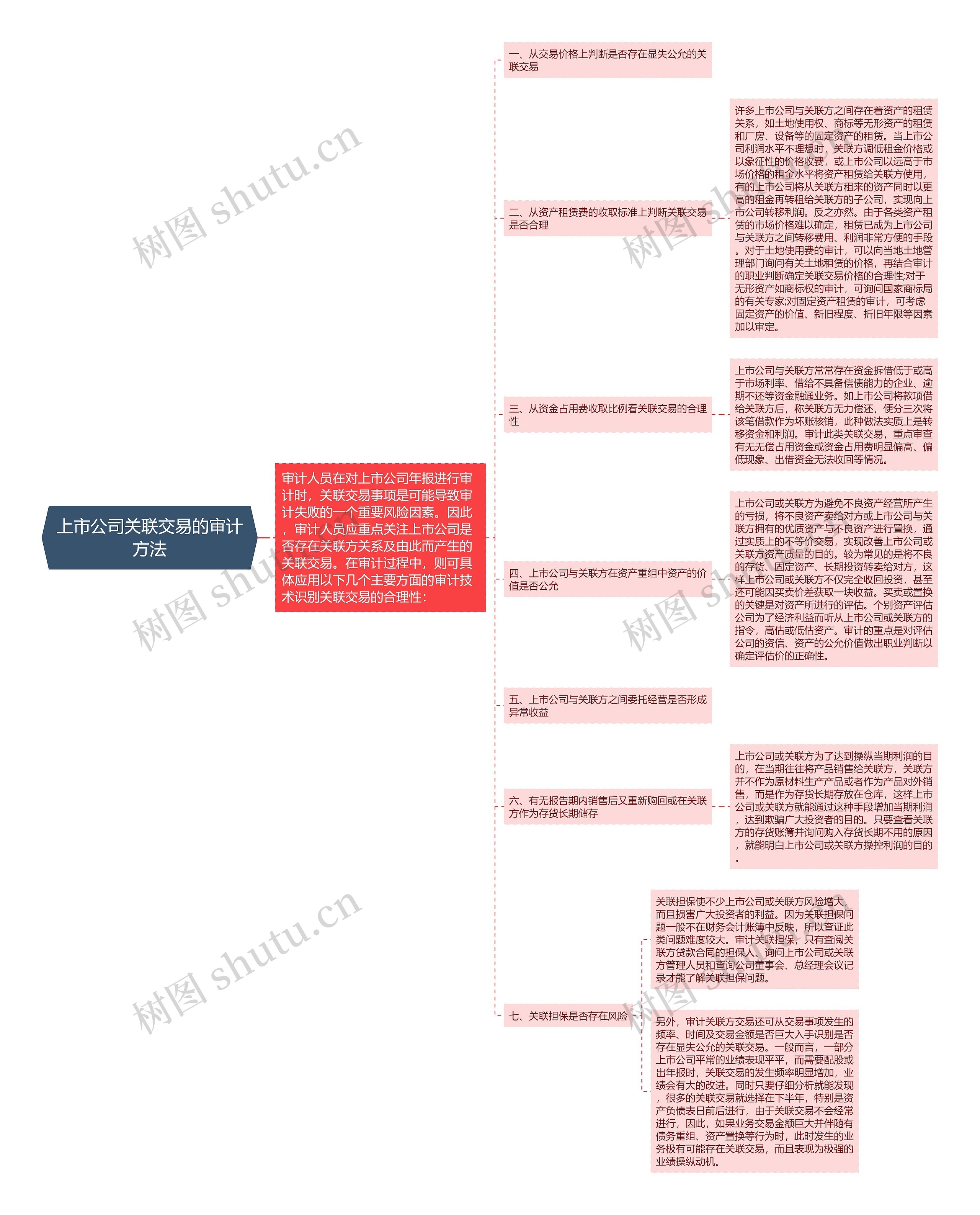 上市公司关联交易的审计方法思维导图