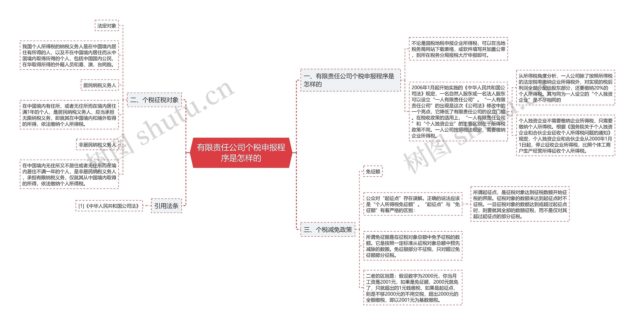 有限责任公司个税申报程序是怎样的思维导图