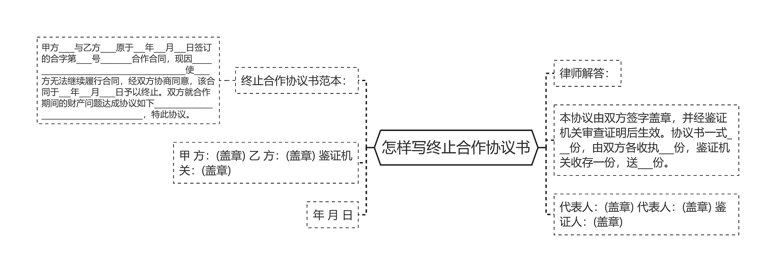 怎样写终止合作协议书思维导图